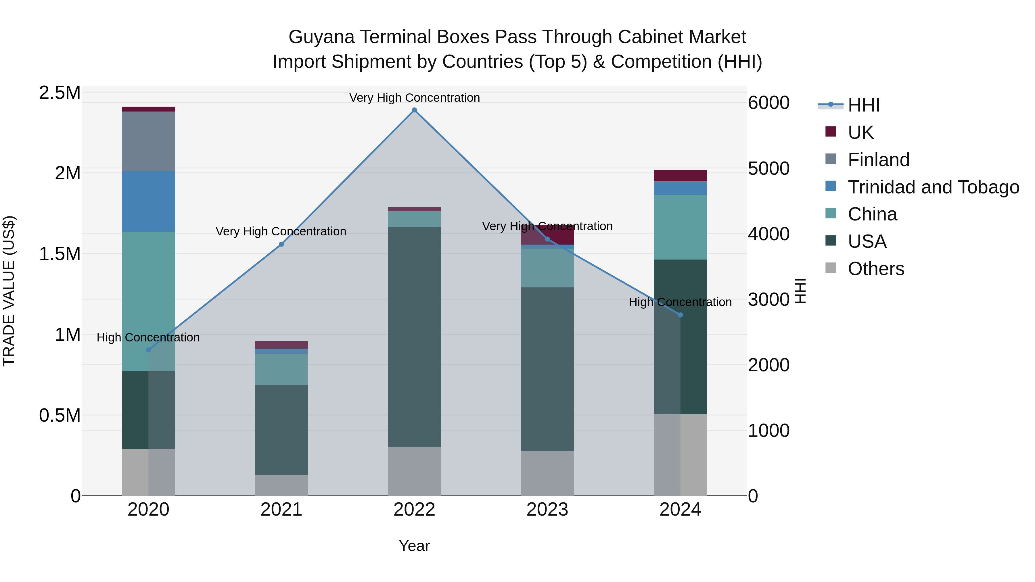 Guyana Terminal Boxes Pass Through Cabinet Market Top 5 Importing Countries and Market Competition (HHI) Analysis