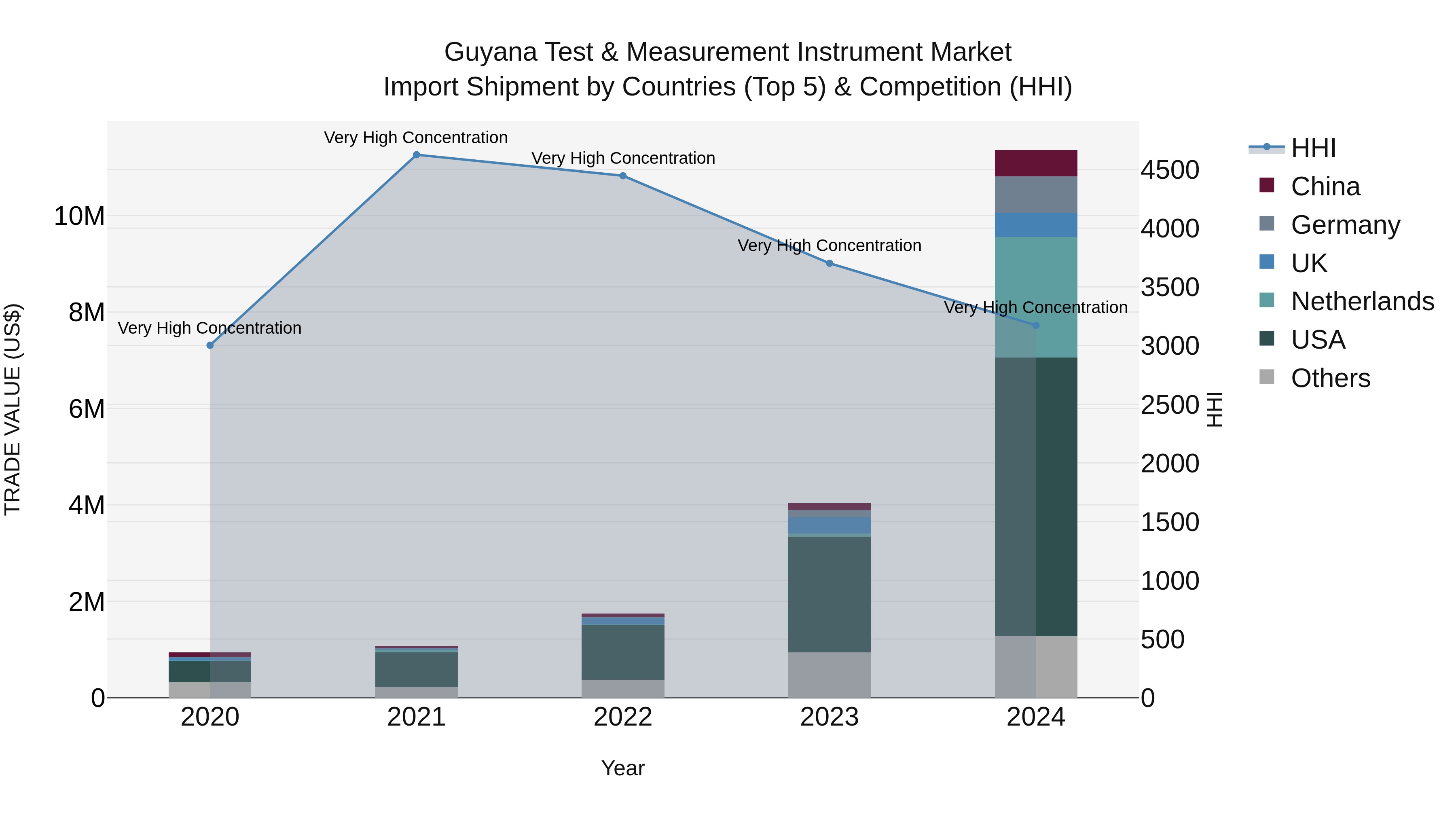 Guyana Test & Measurement Instrument Market Top 5 Importing Countries and Market Competition (HHI) Analysis