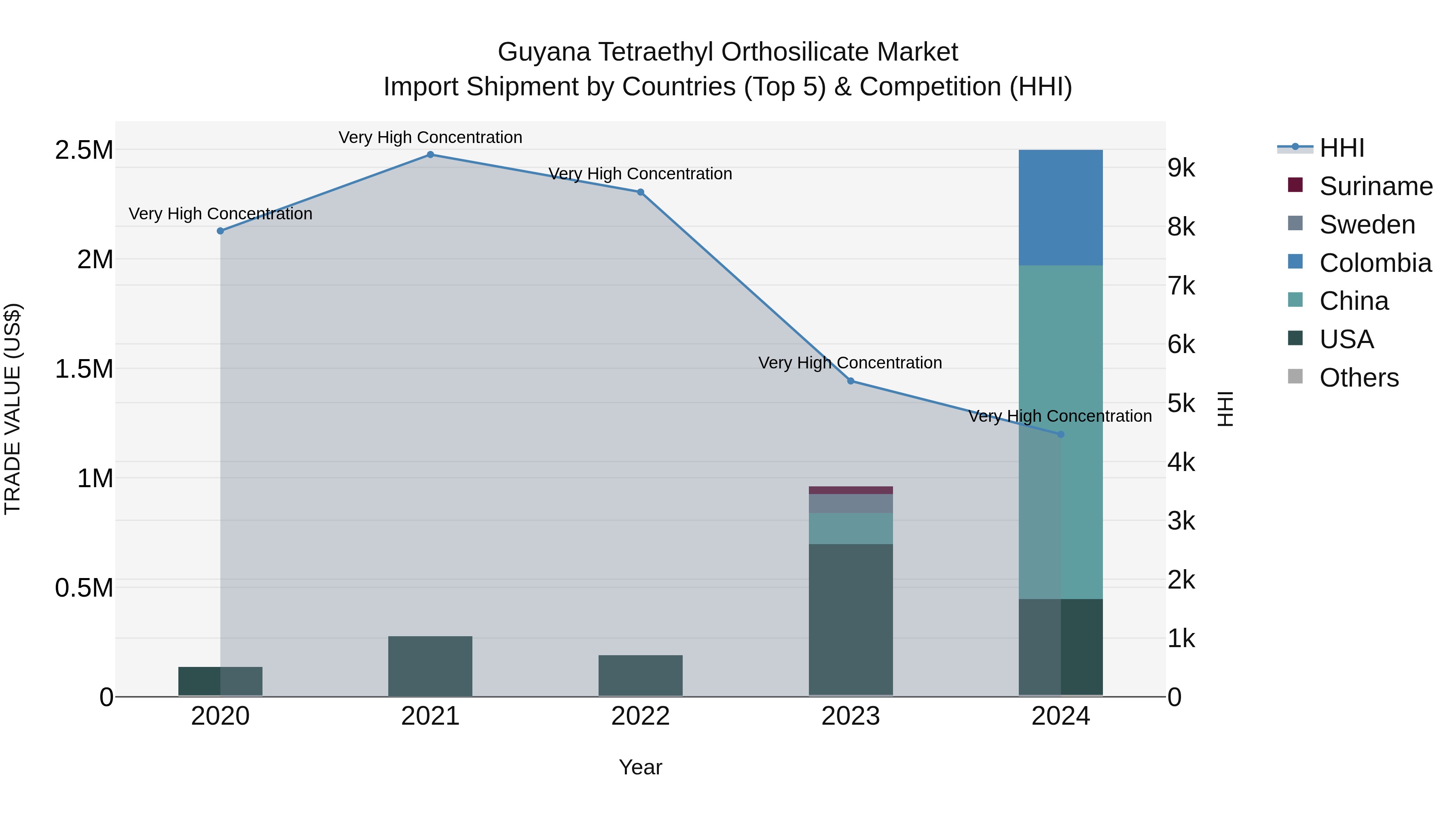 Guyana Tetraethyl Orthosilicate Market Top 5 Importing Countries and Market Competition (HHI) Analysis