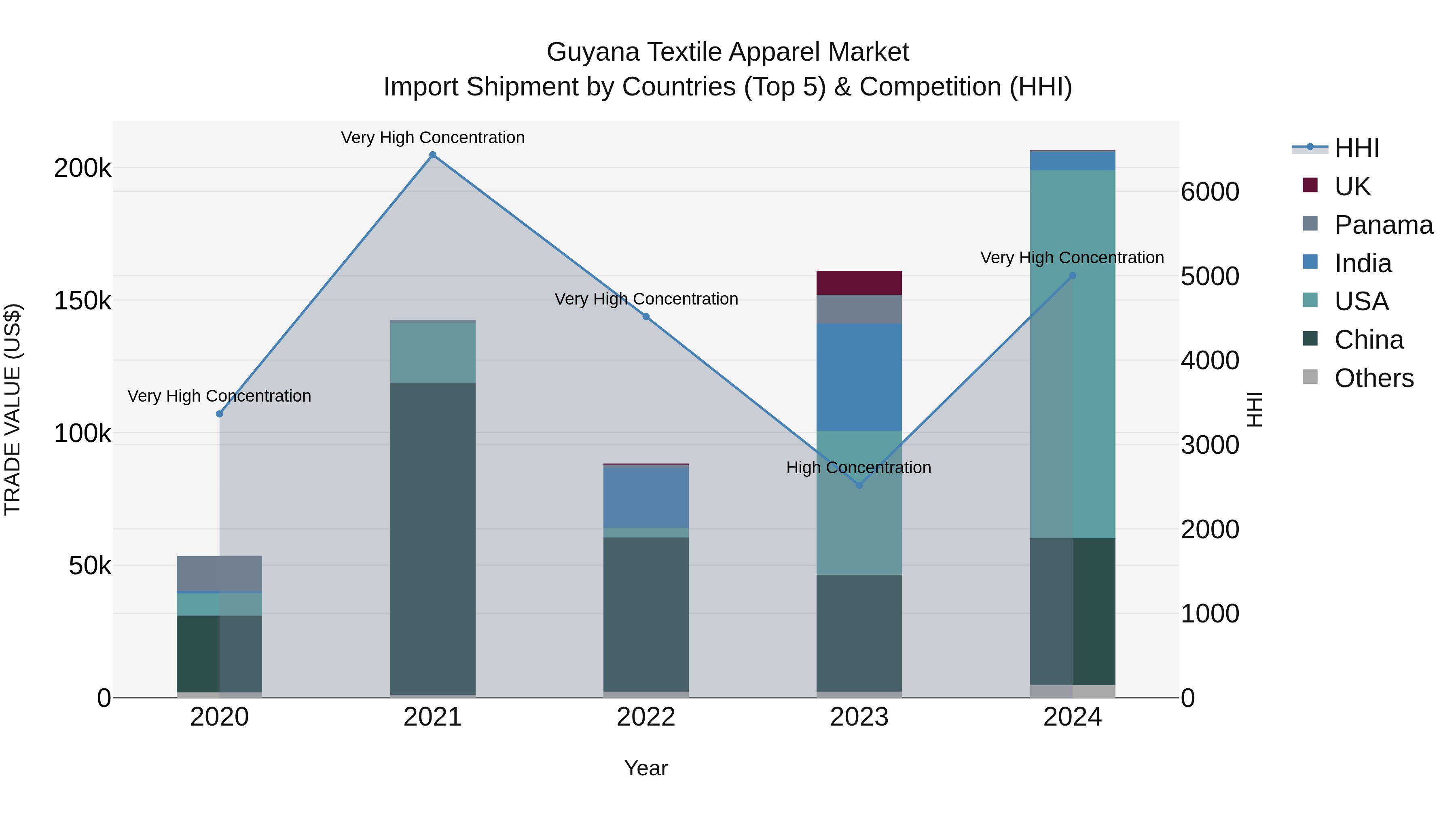 Guyana Textile Apparel Market Top 5 Importing Countries and Market Competition (HHI) Analysis