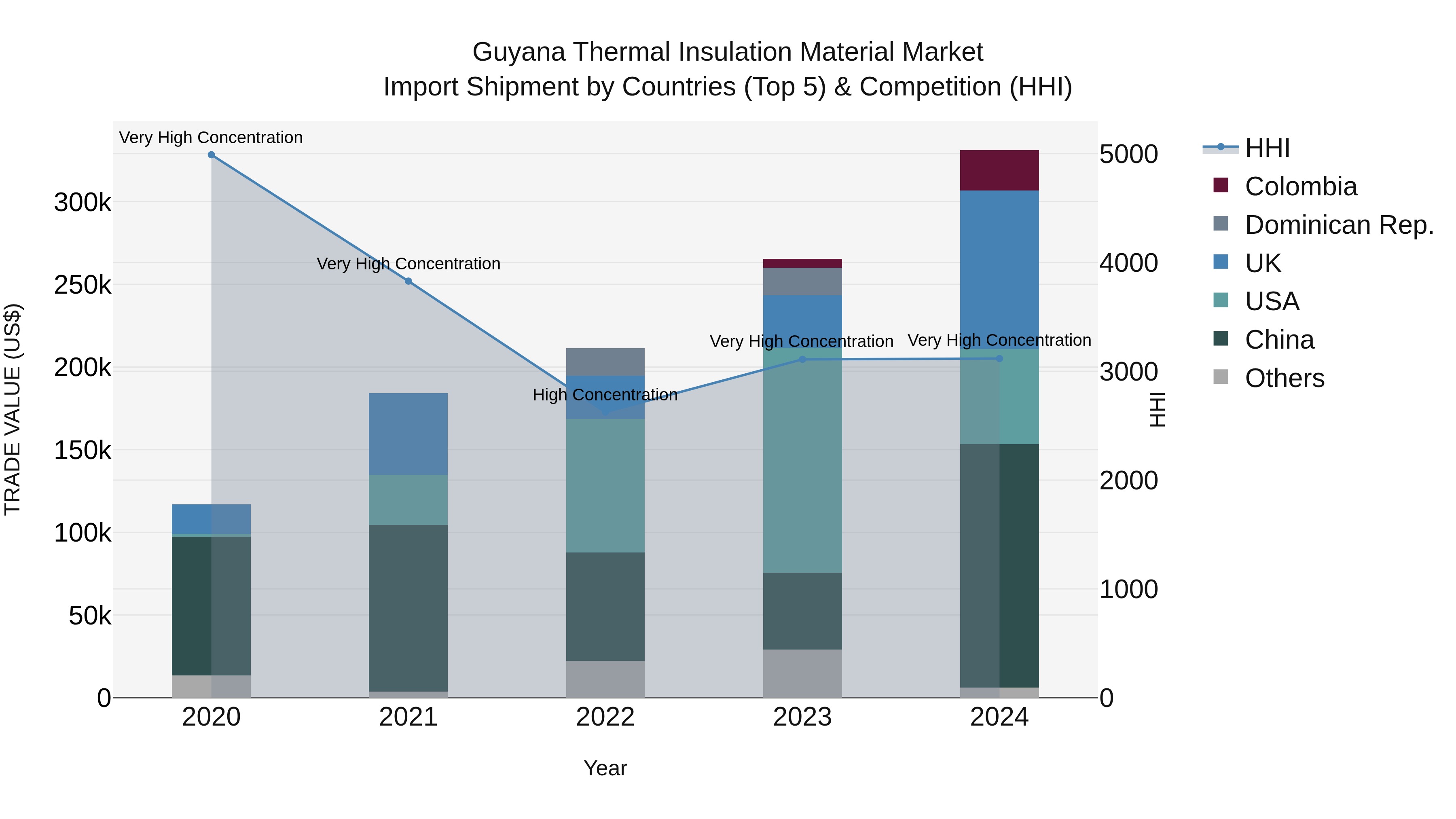 Guyana Thermal Insulation Material Market Top 5 Importing Countries and Market Competition (HHI) Analysis