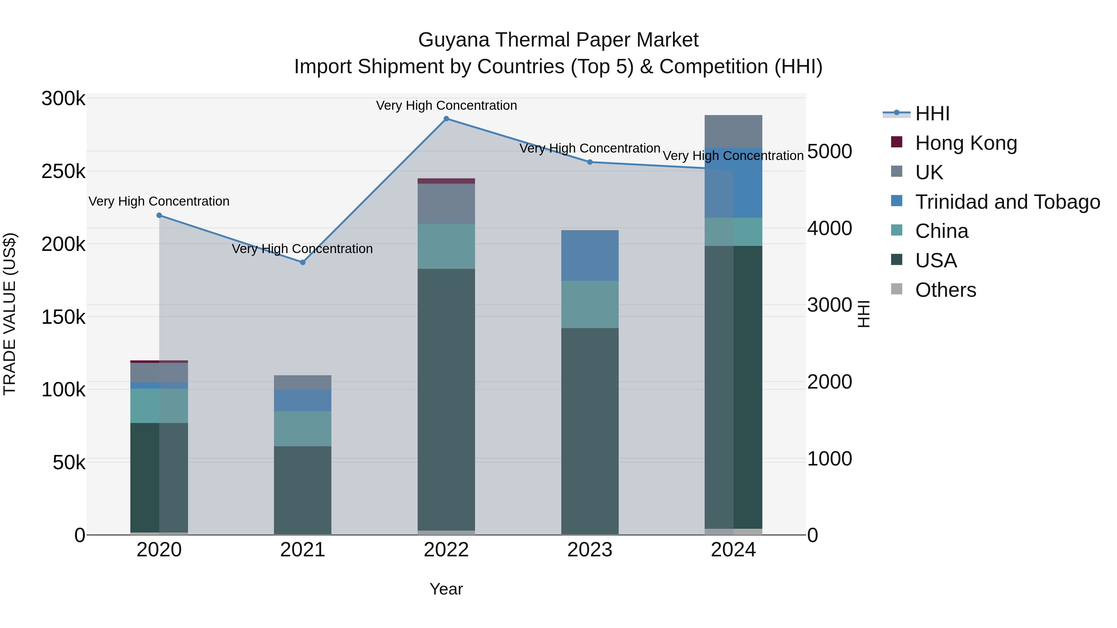 Guyana Thermal Paper Market Top 5 Importing Countries and Market Competition (HHI) Analysis