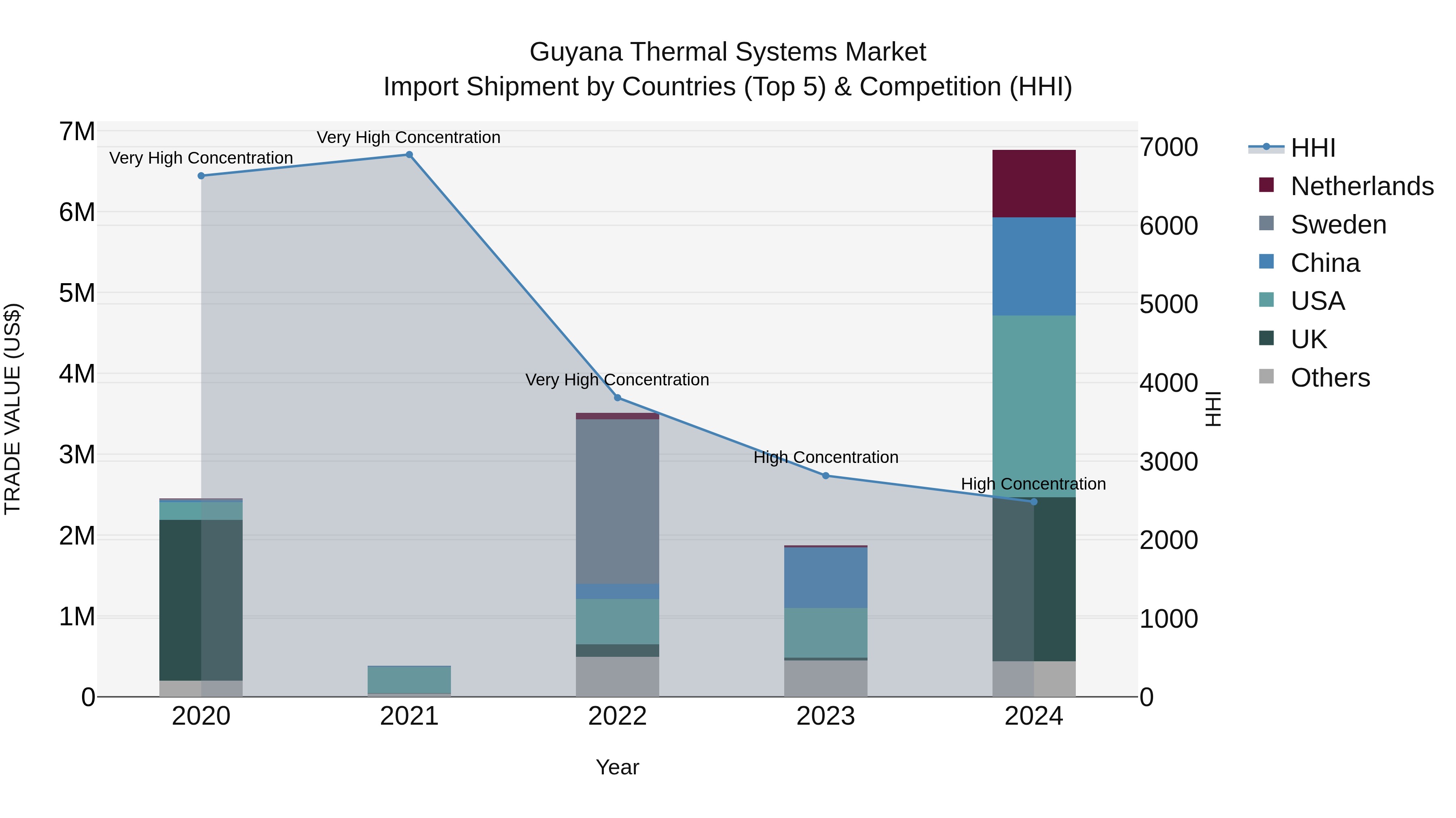 Guyana Thermal Systems Market Top 5 Importing Countries and Market Competition (HHI) Analysis