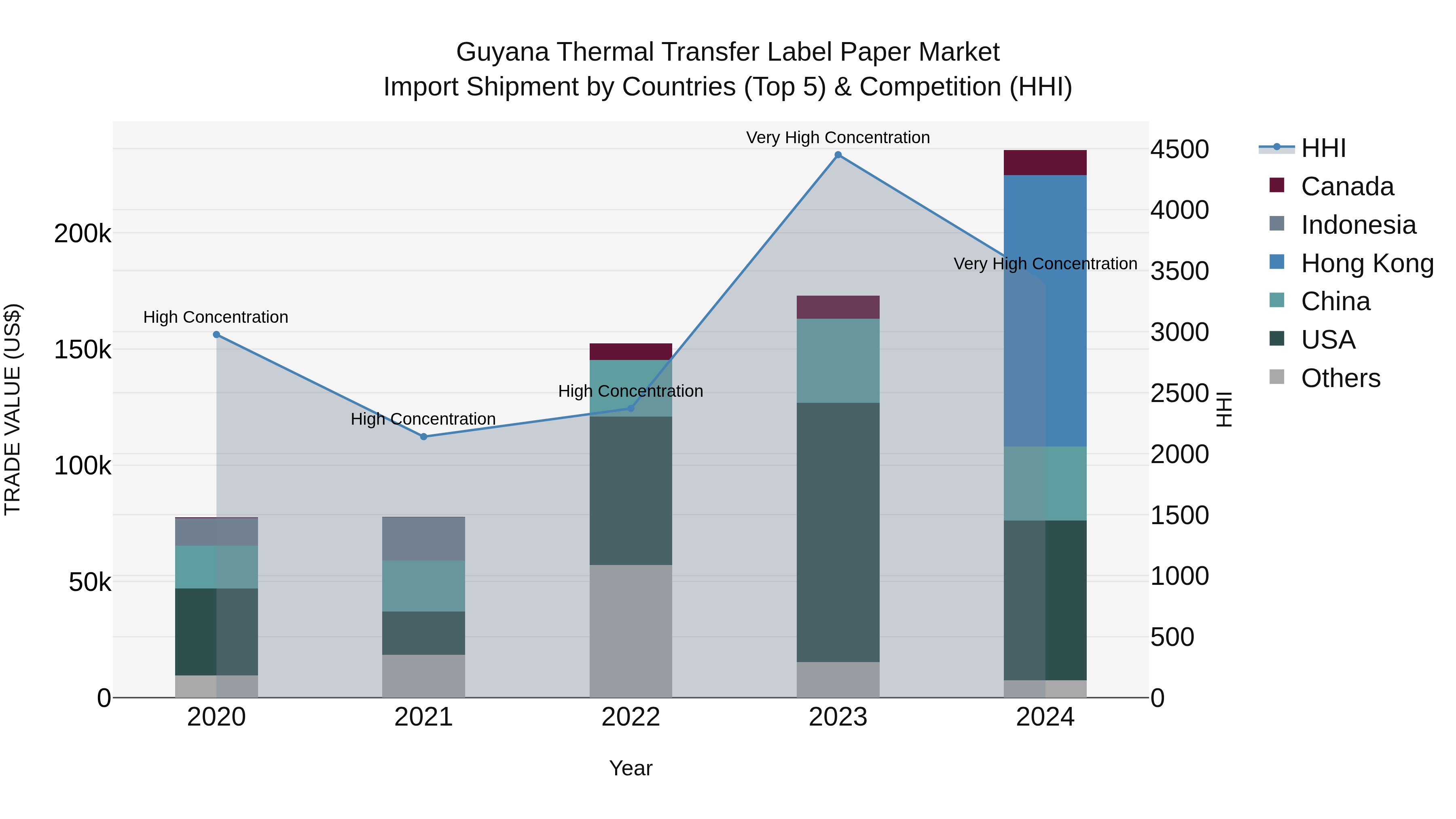 Guyana Thermal Transfer Label Paper Market Top 5 Importing Countries and Market Competition (HHI) Analysis