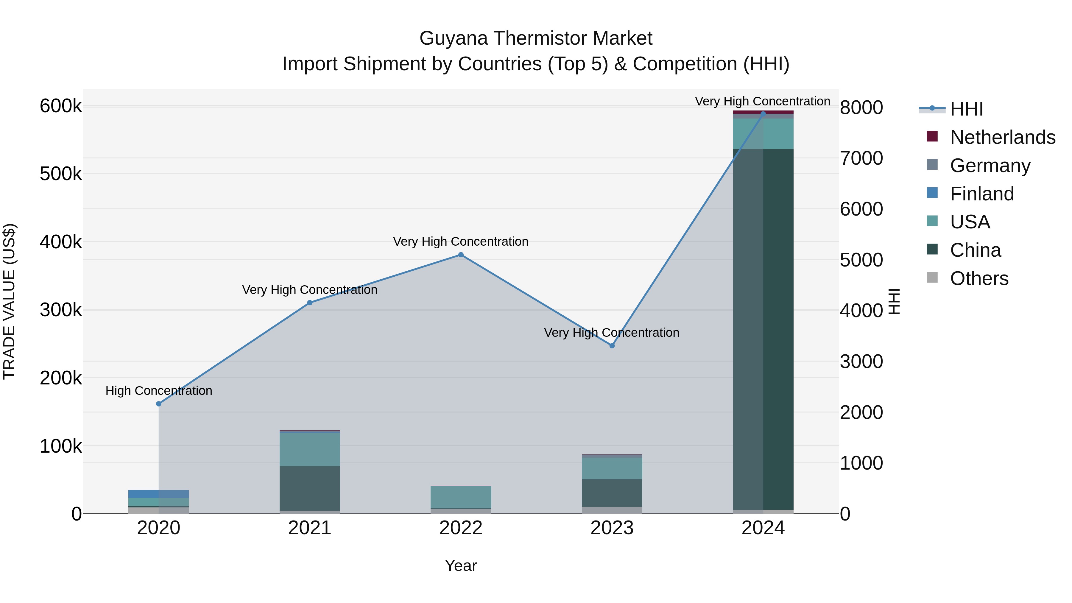 Guyana Thermistor Market Top 5 Importing Countries and Market Competition (HHI) Analysis