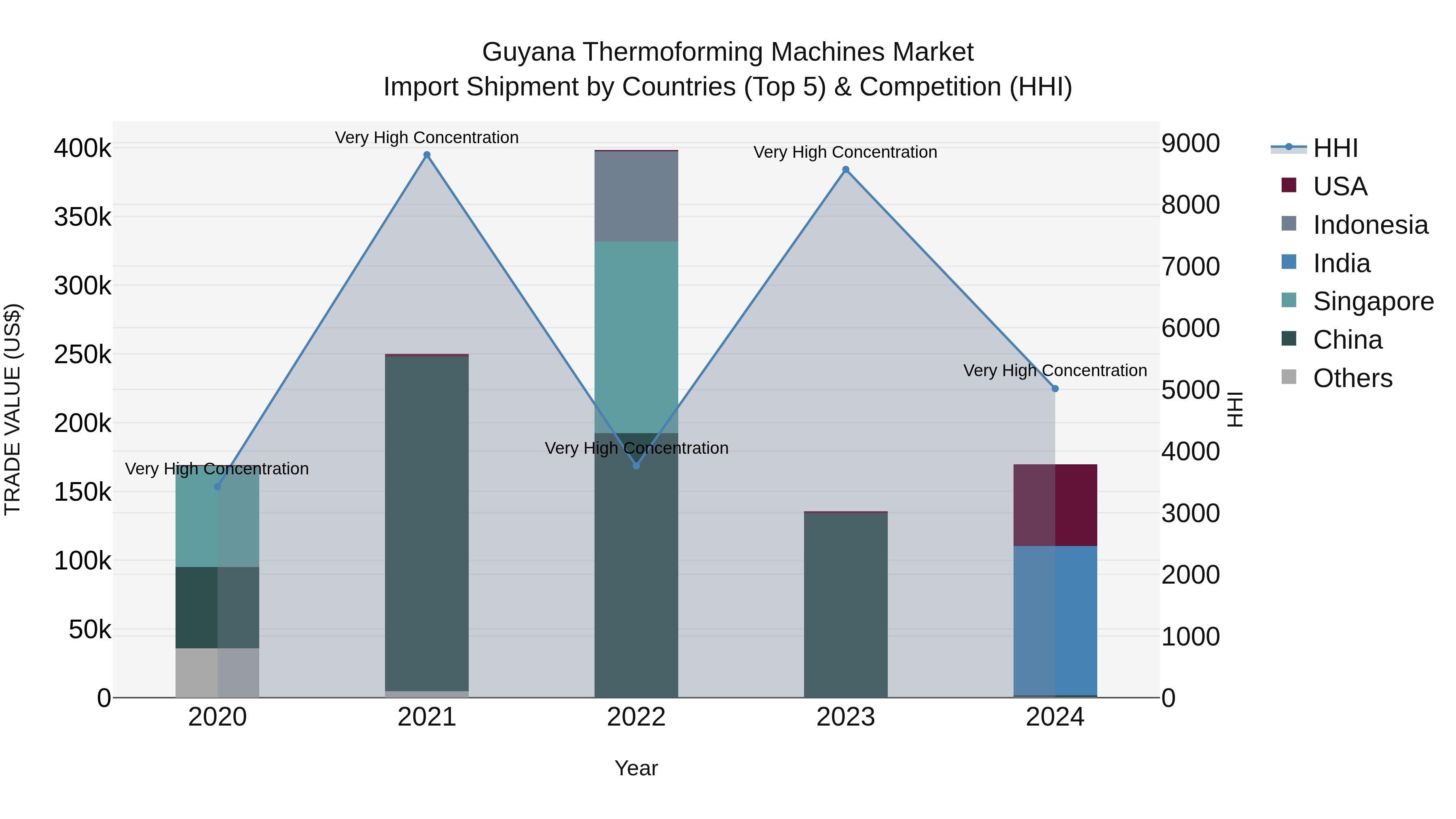 Guyana Thermoforming Machines Market Top 5 Importing Countries and Market Competition (HHI) Analysis