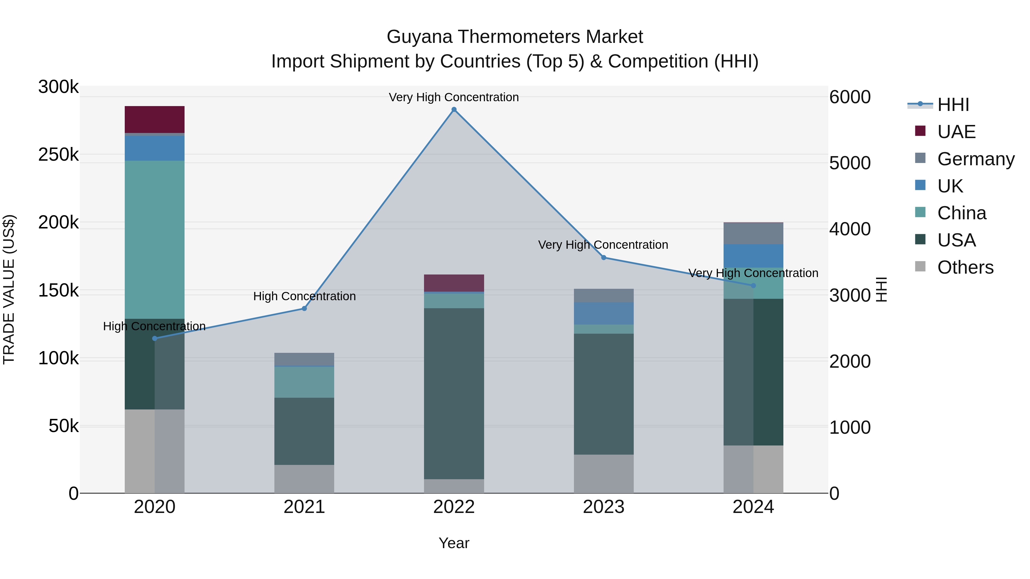 Guyana Thermometers Market Top 5 Importing Countries and Market Competition (HHI) Analysis