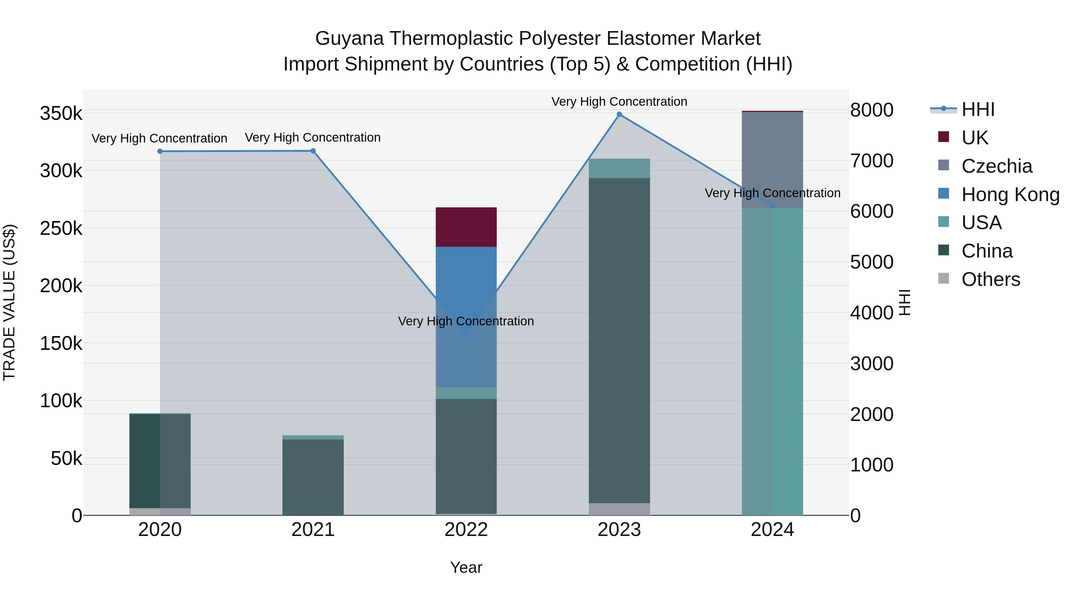 Guyana Thermoplastic Polyester Elastomer Market Top 5 Importing Countries and Market Competition (HHI) Analysis