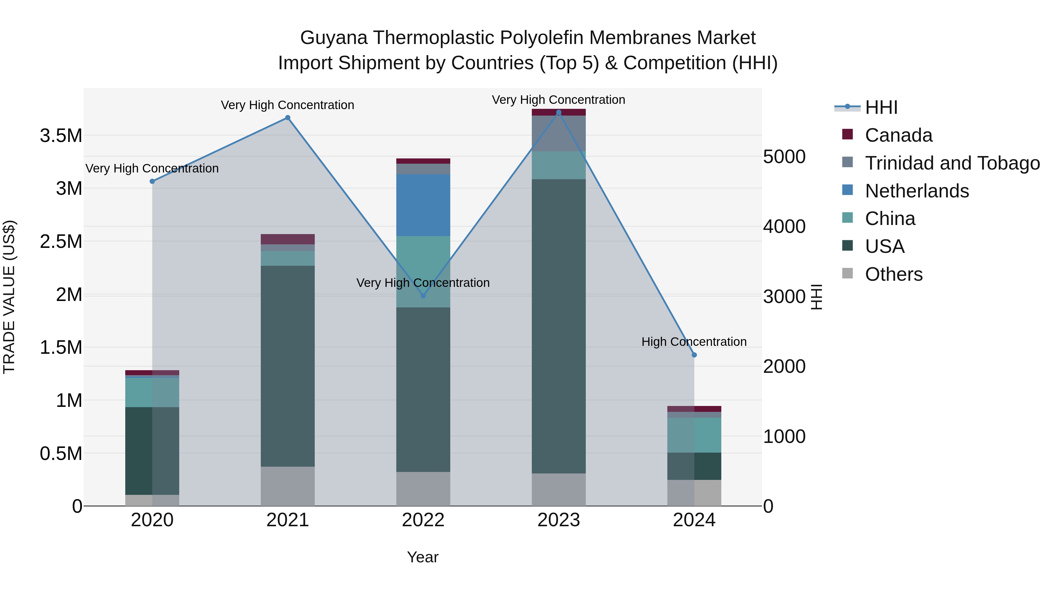 Guyana Thermoplastic Polyolefin Membranes Market Top 5 Importing Countries and Market Competition (HHI) Analysis