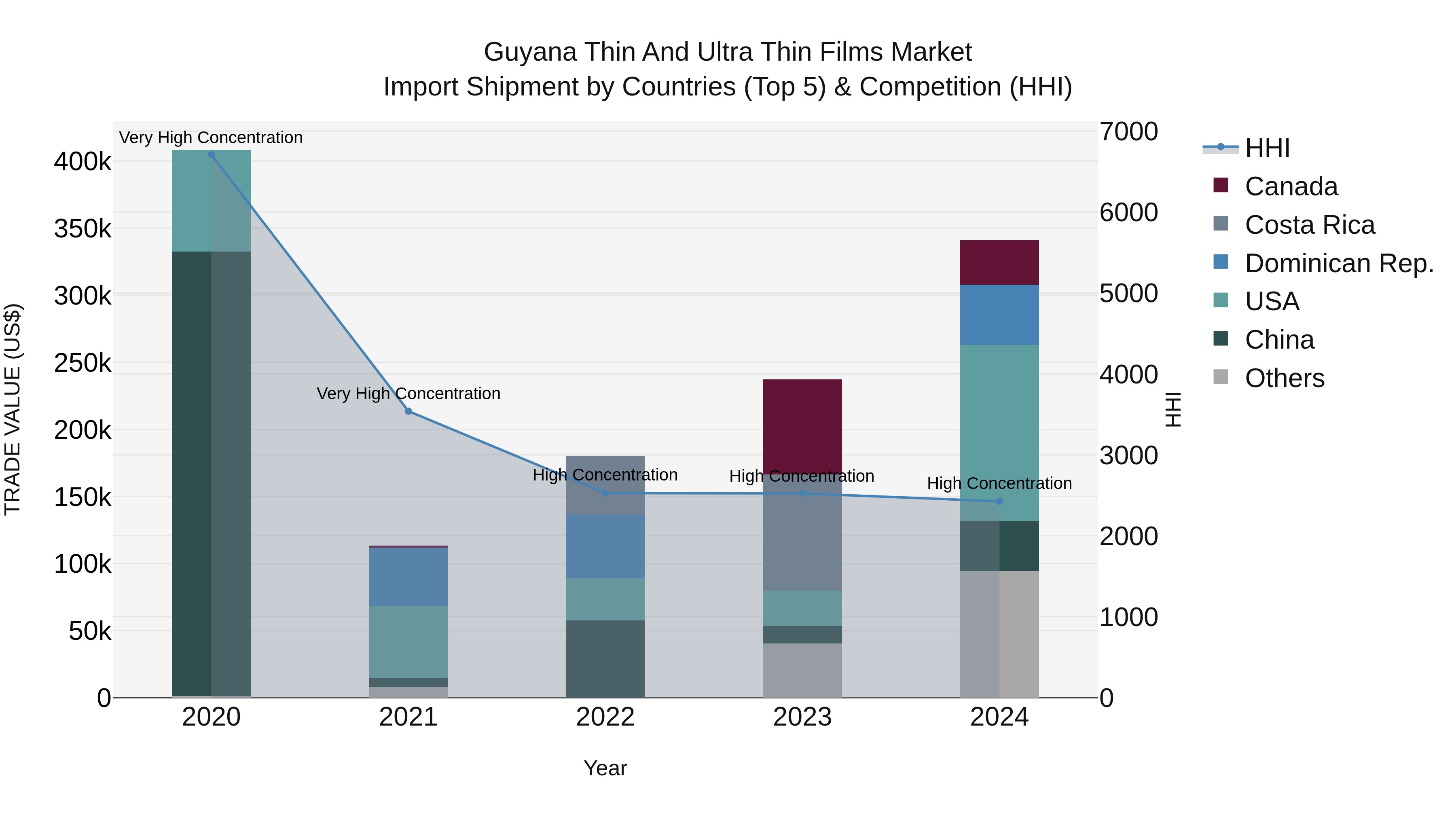 Guyana Thin and Ultra Thin Films Market Top 5 Importing Countries and Market Competition (HHI) Analysis