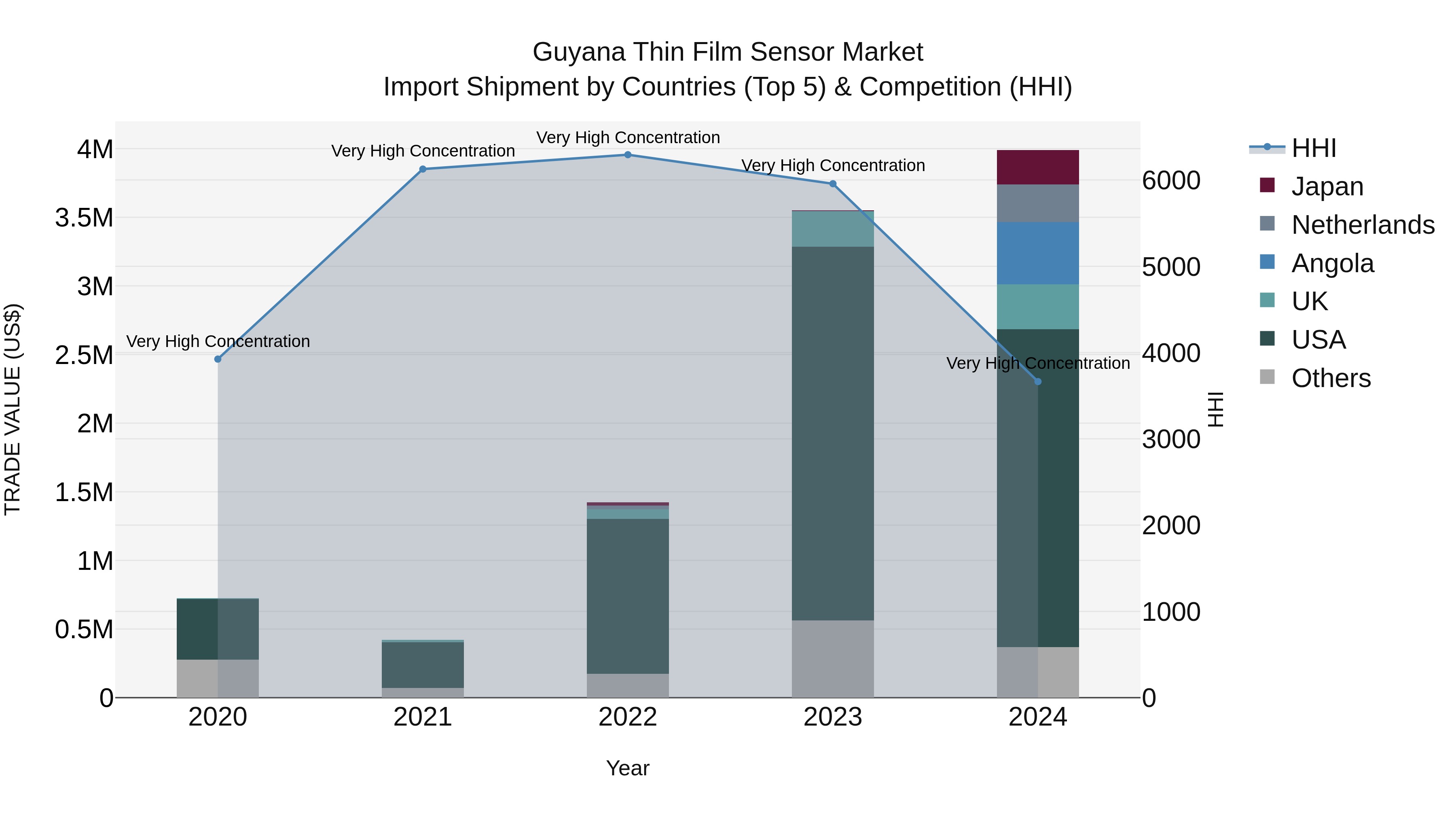 Guyana Thin Film Sensor Market Top 5 Importing Countries and Market Competition (HHI) Analysis