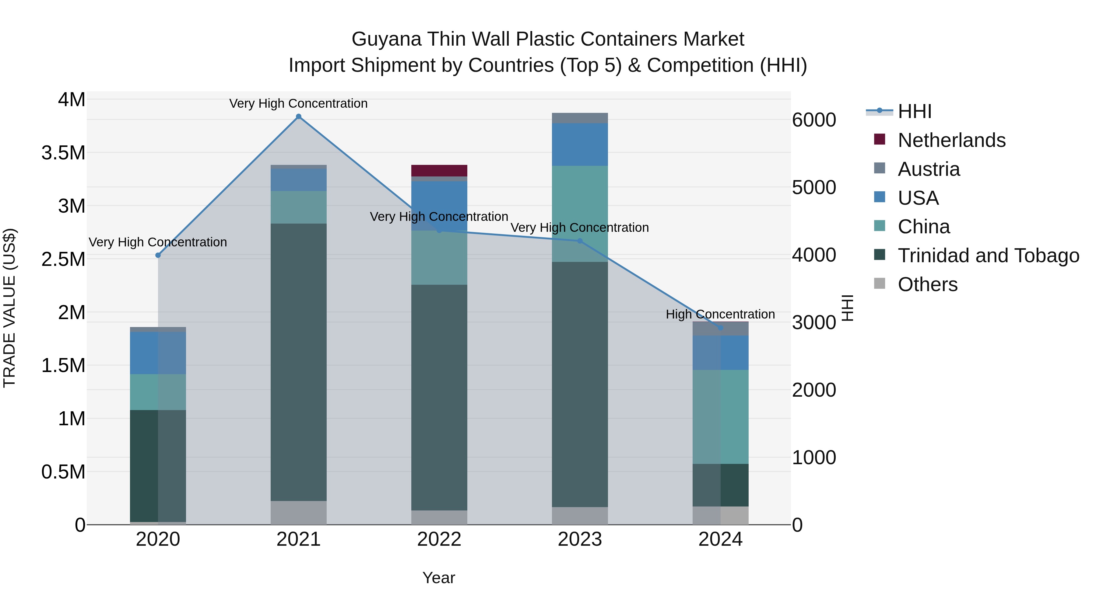 Guyana Thin Wall Plastic Containers Market Top 5 Importing Countries and Market Competition (HHI) Analysis