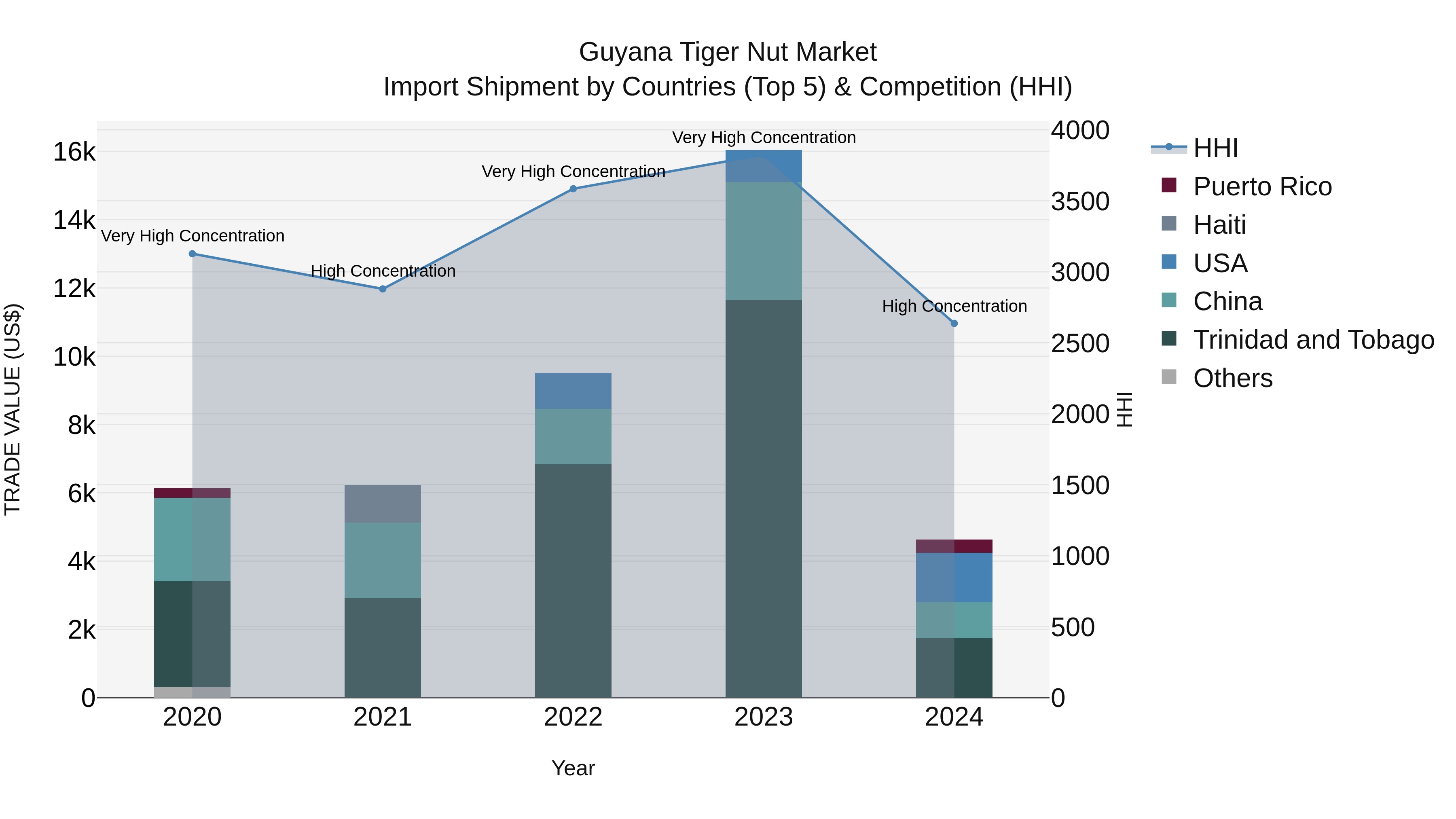 Guyana Tiger Nut Market Top 5 Importing Countries and Market Competition (HHI) Analysis