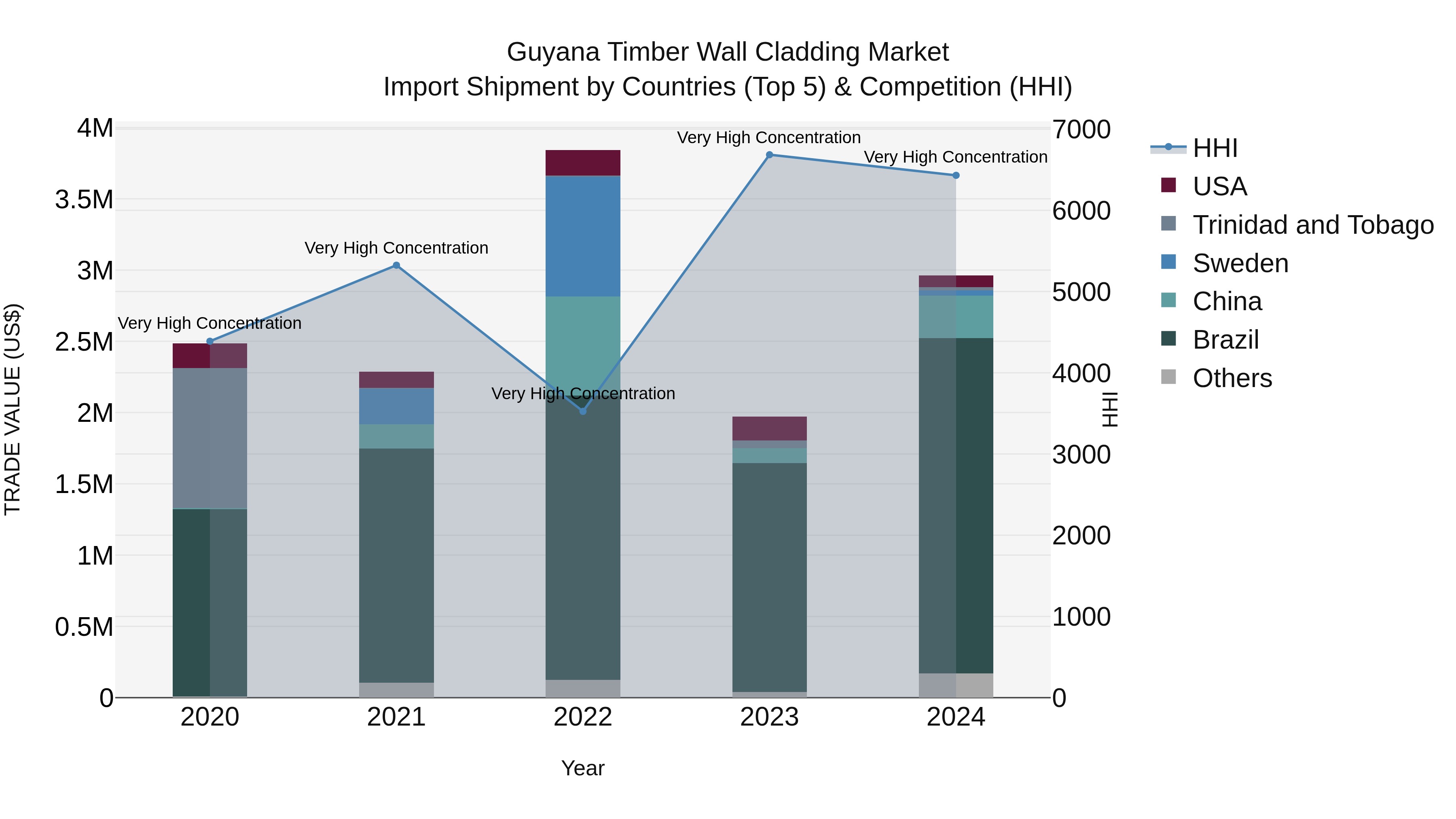 Guyana Timber Wall Cladding Market Top 5 Importing Countries and Market Competition (HHI) Analysis