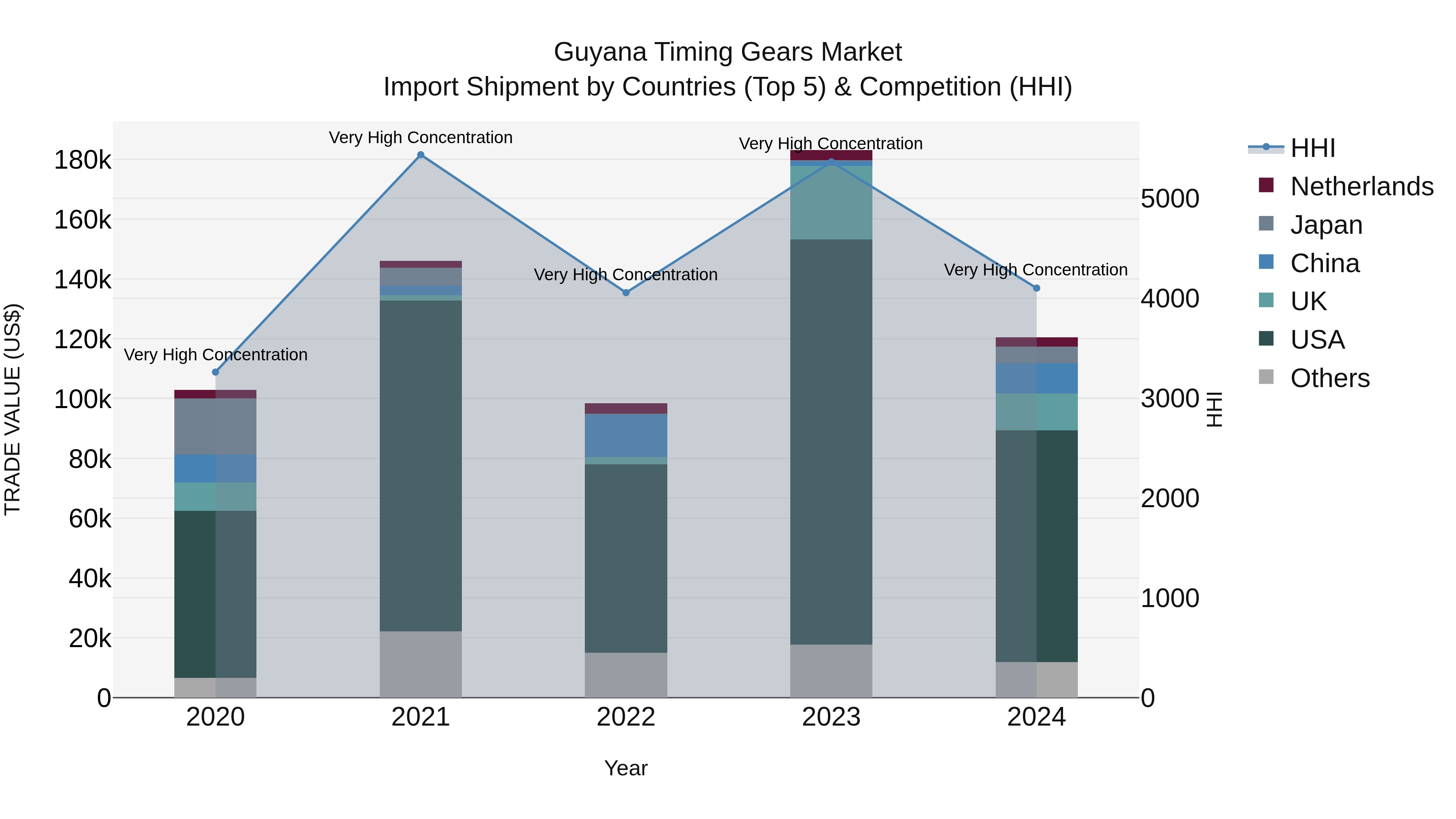 Guyana Timing Gears Market Top 5 Importing Countries and Market Competition (HHI) Analysis