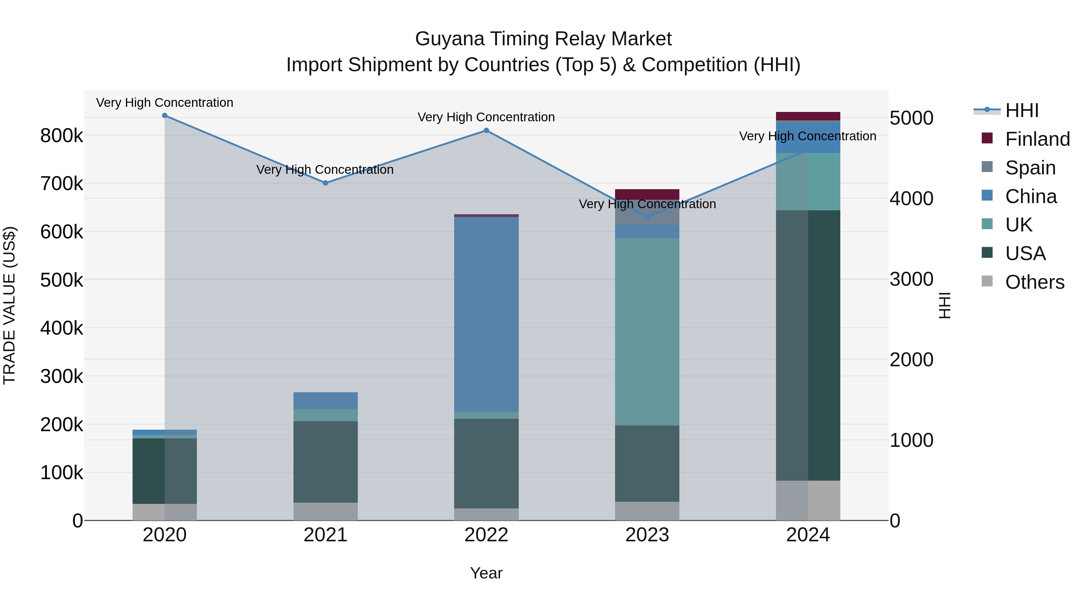 Guyana Timing Relay Market Top 5 Importing Countries and Market Competition (HHI) Analysis
