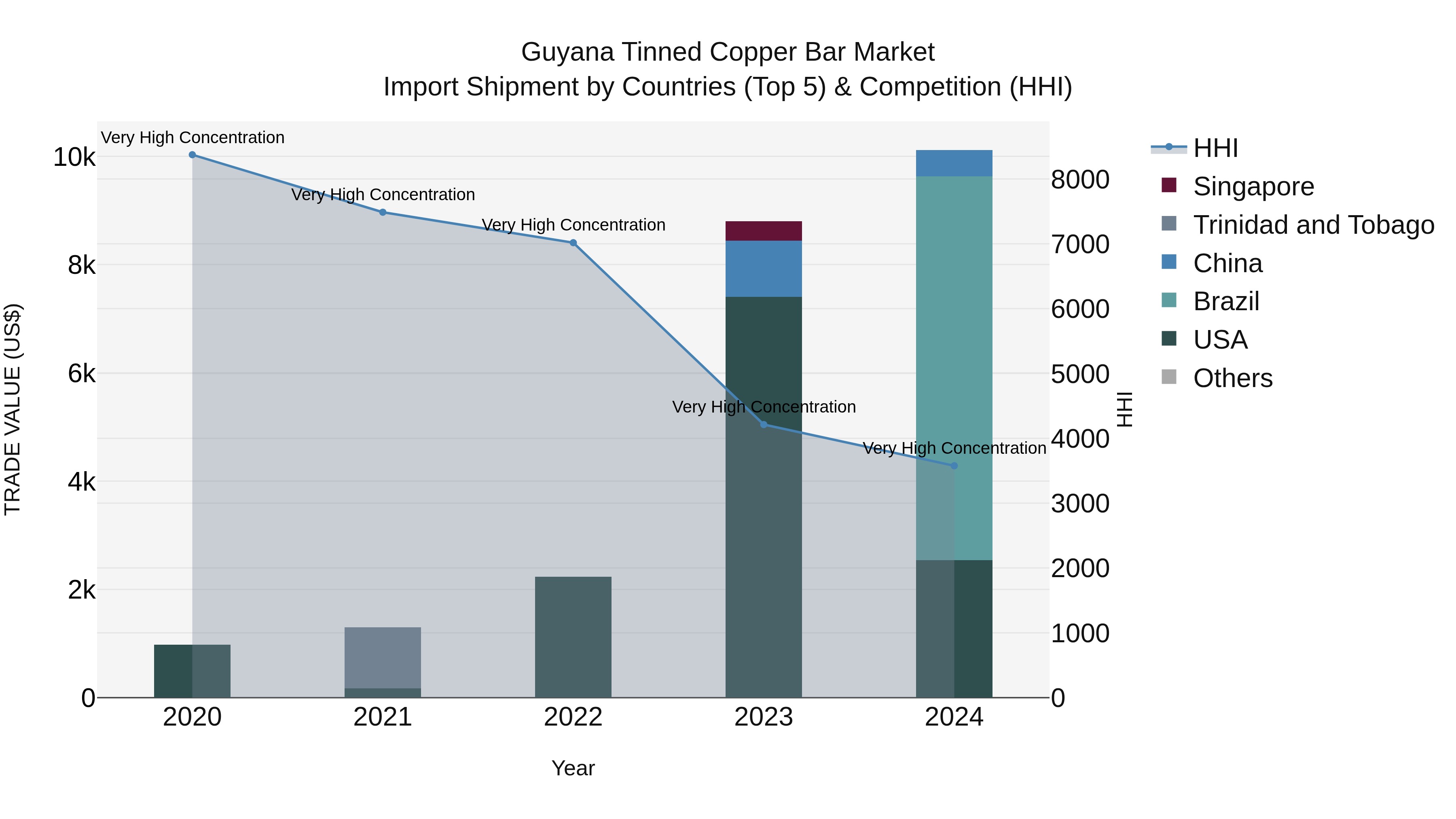 Guyana Tinned Copper Bar Market Top 5 Importing Countries and Market Competition (HHI) Analysis