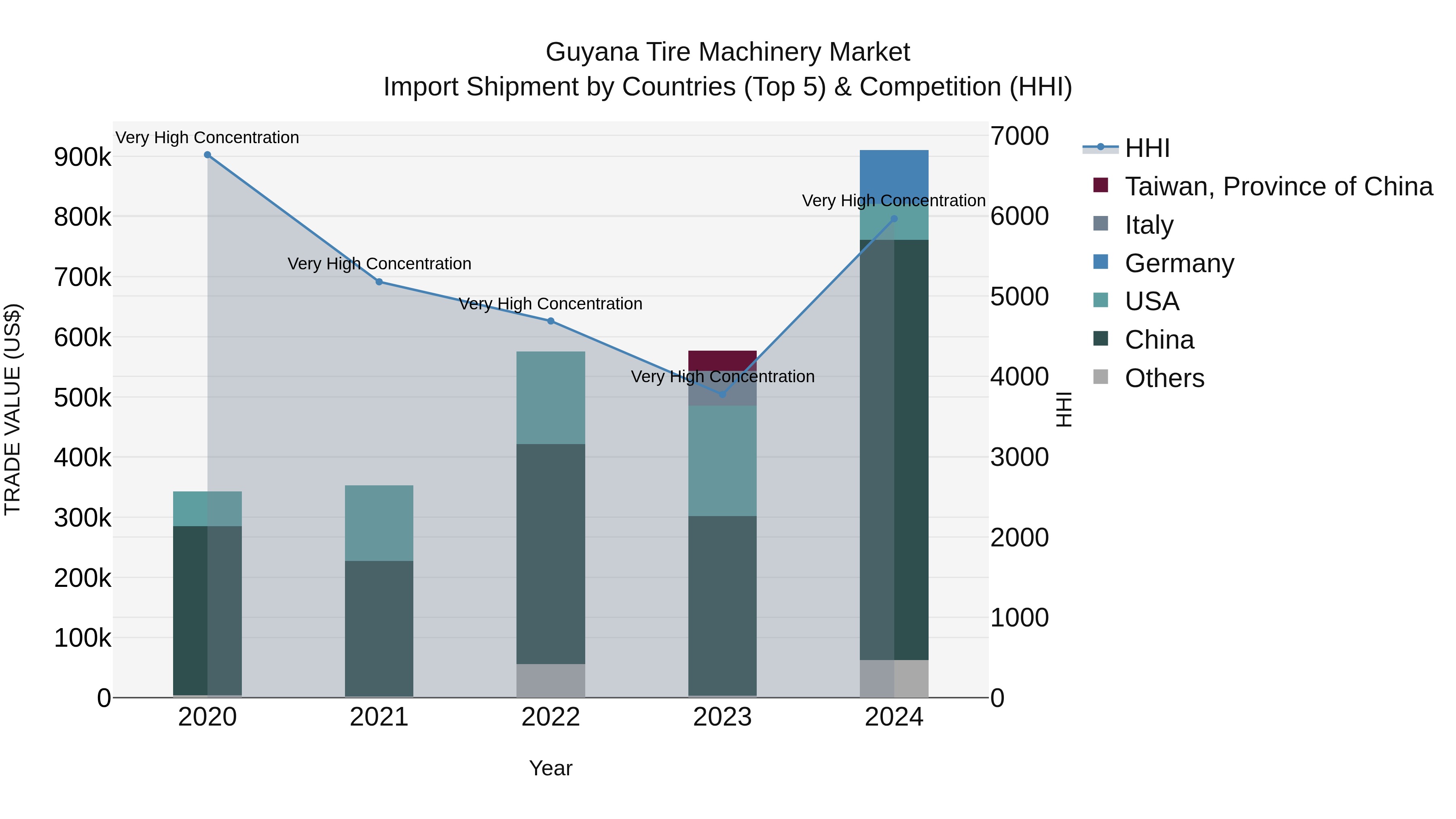 Guyana Tire Machinery Market Top 5 Importing Countries and Market Competition (HHI) Analysis