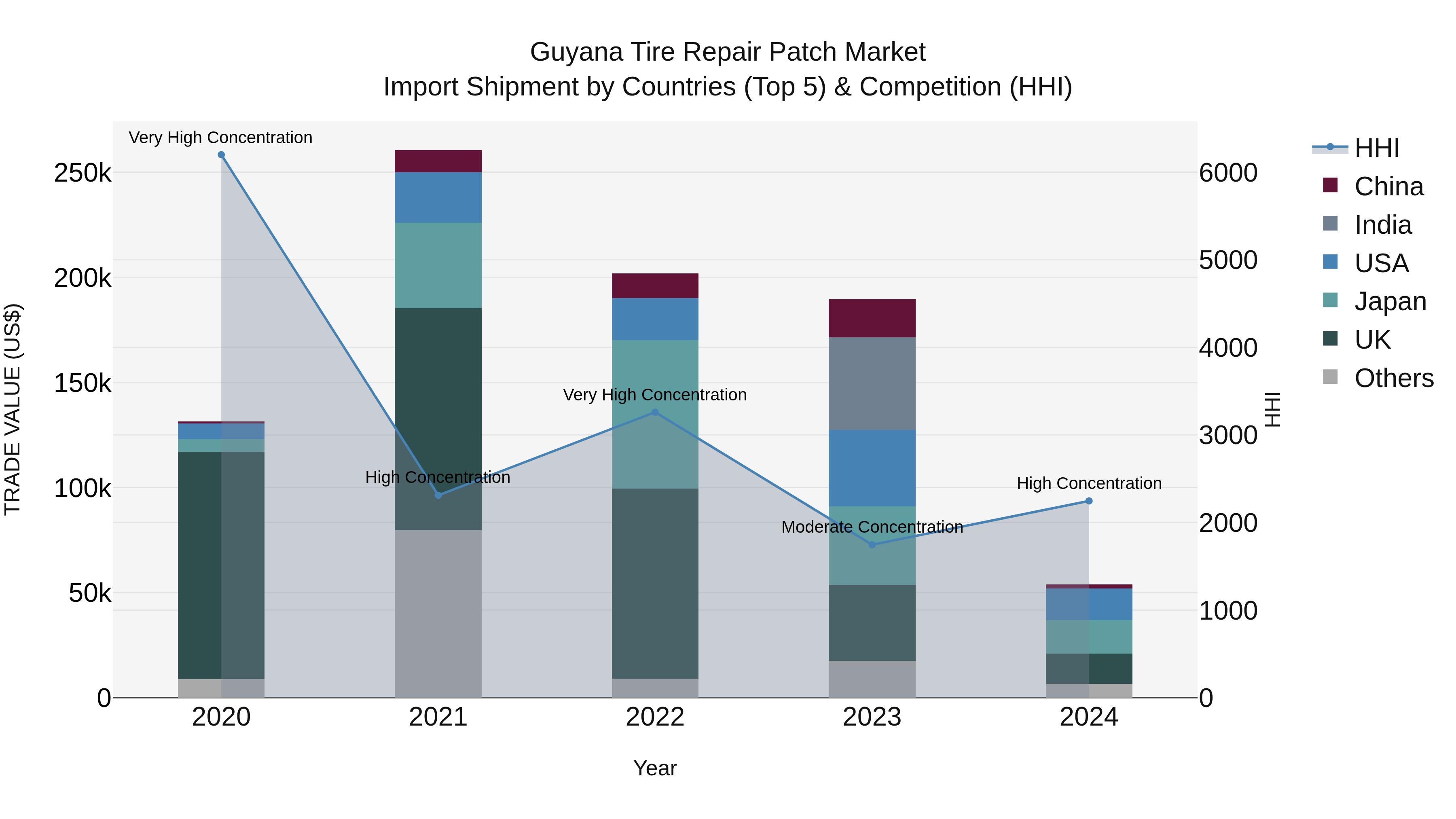 Guyana Tire Repair Patch Market Top 5 Importing Countries and Market Competition (HHI) Analysis
