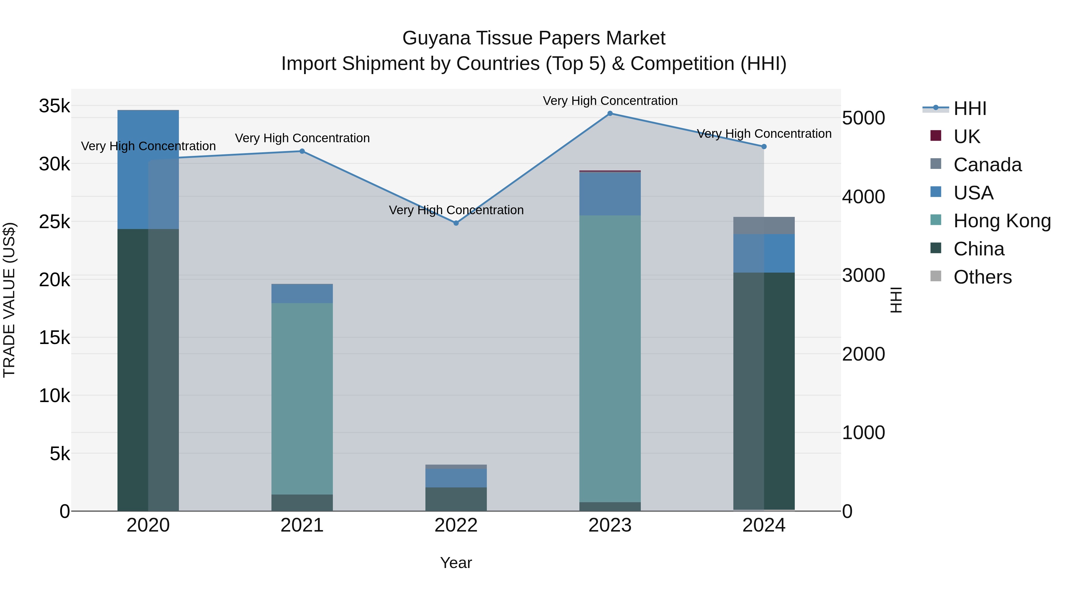 Guyana Tissue Papers Market Top 5 Importing Countries and Market Competition (HHI) Analysis