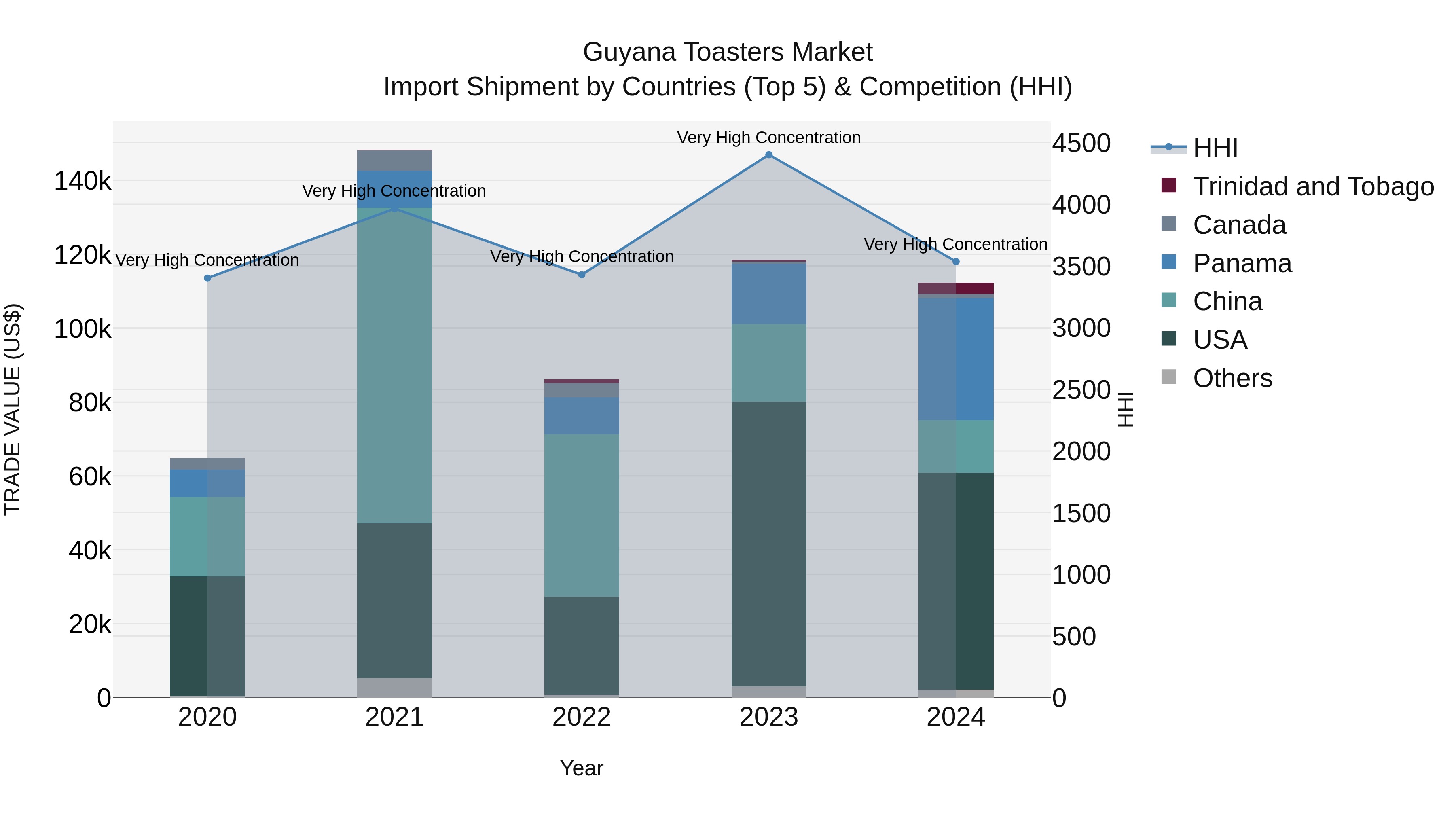 Guyana Toasters Market Top 5 Importing Countries and Market Competition (HHI) Analysis
