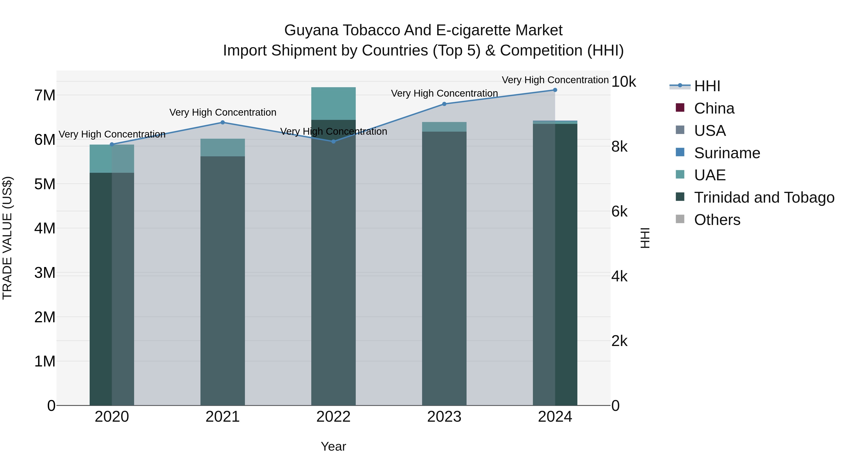 Guyana Tobacco and E-cigarette Market Top 5 Importing Countries and Market Competition (HHI) Analysis