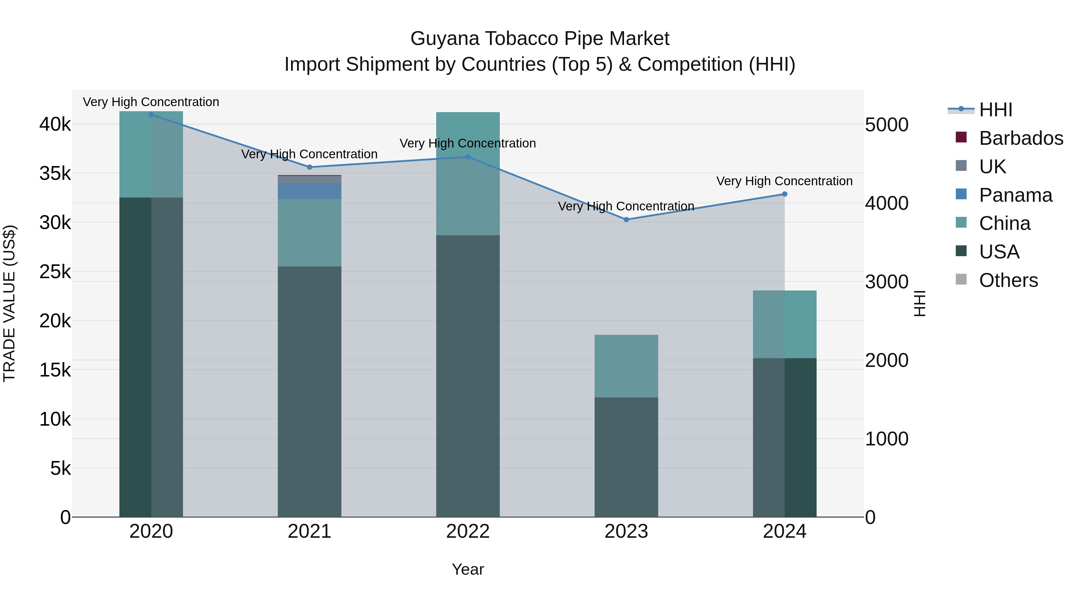 Guyana Tobacco Pipe Market Top 5 Importing Countries and Market Competition (HHI) Analysis