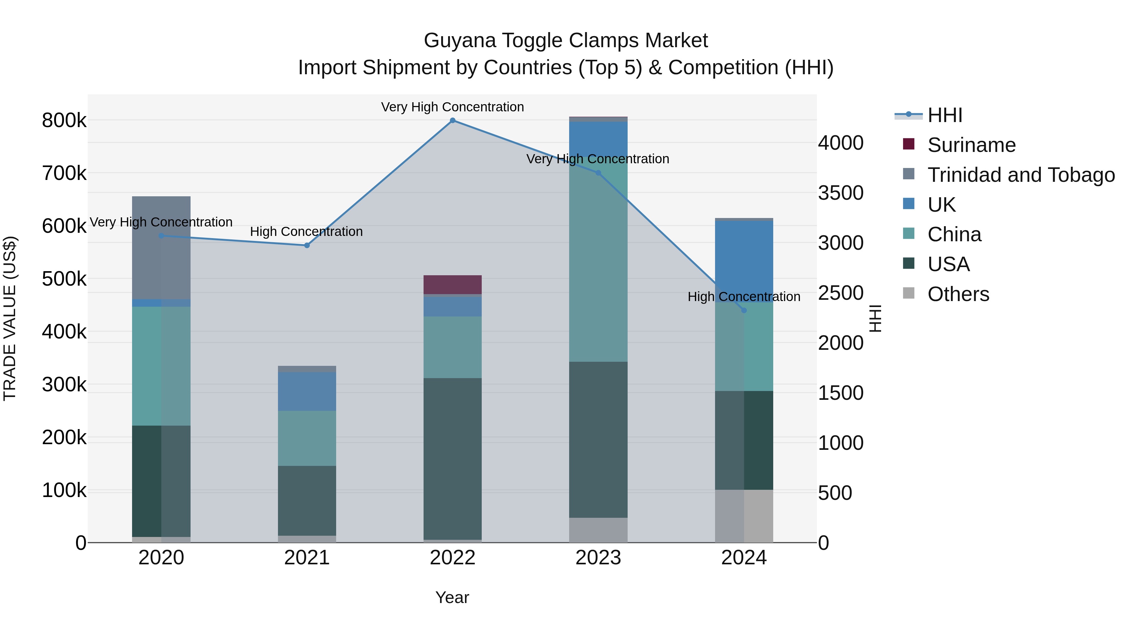 Guyana Toggle Clamps Market Top 5 Importing Countries and Market Competition (HHI) Analysis
