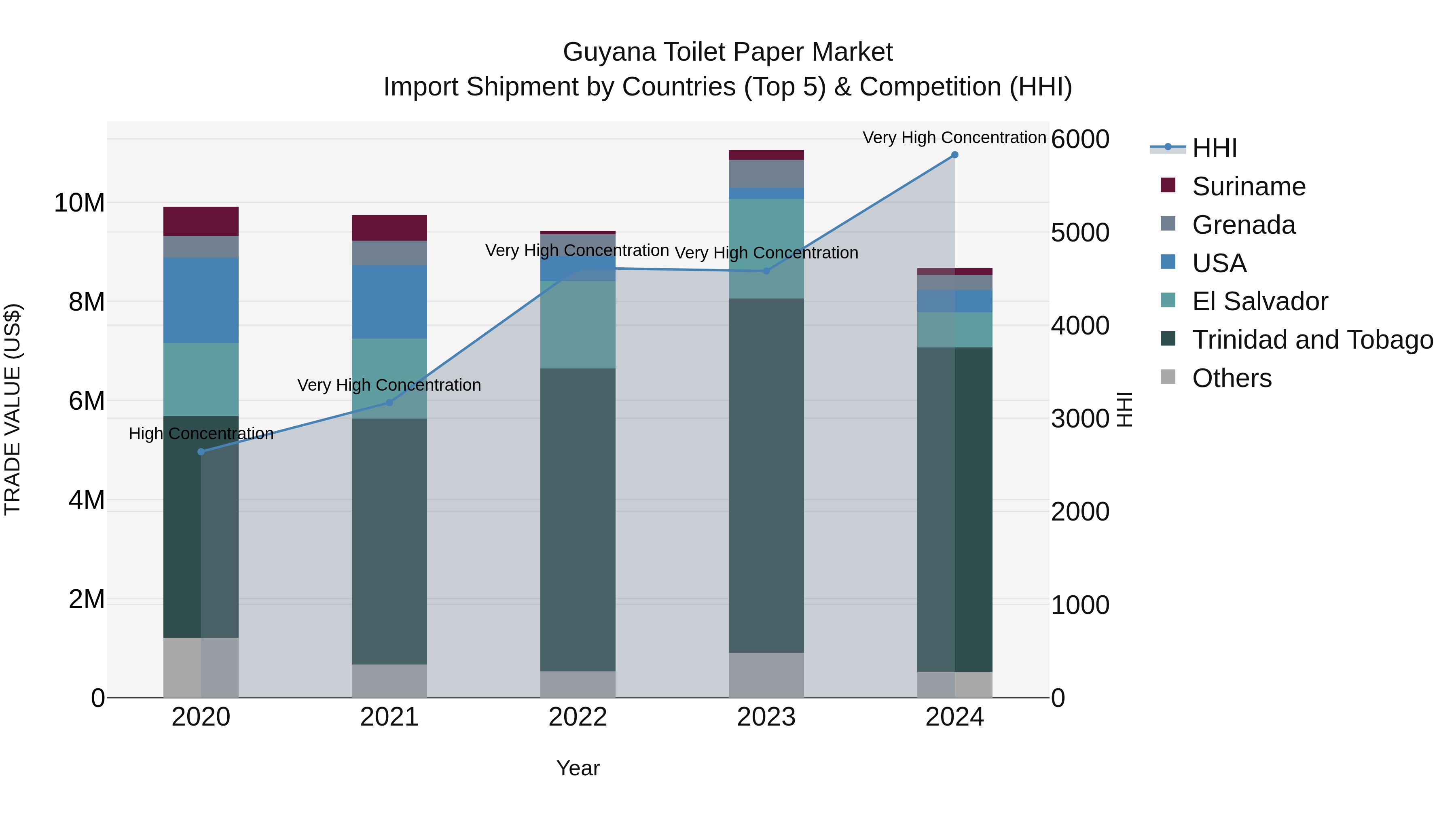Guyana Toilet Paper Market Top 5 Importing Countries and Market Competition (HHI) Analysis