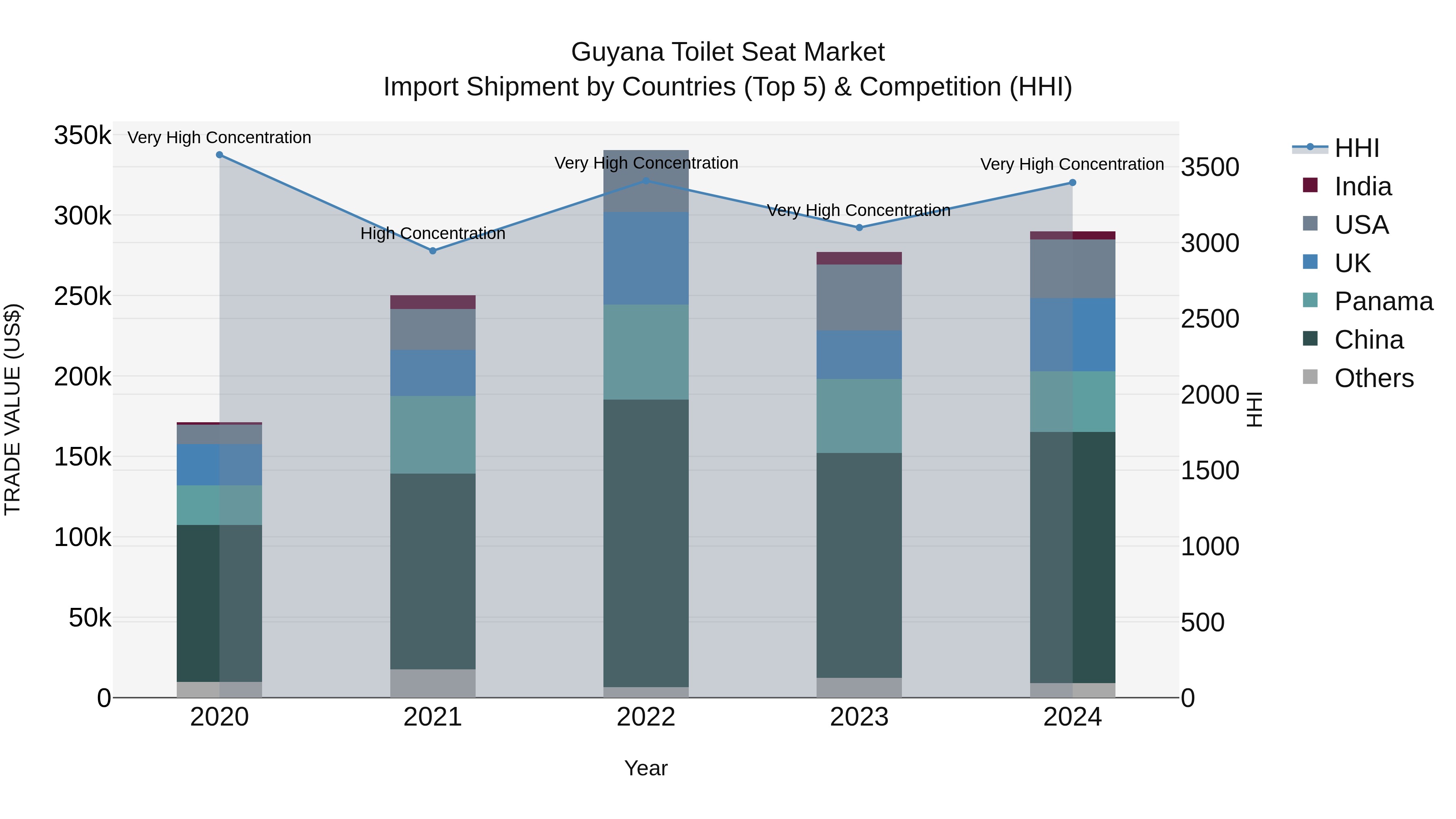 Guyana Toilet Seat Market Top 5 Importing Countries and Market Competition (HHI) Analysis