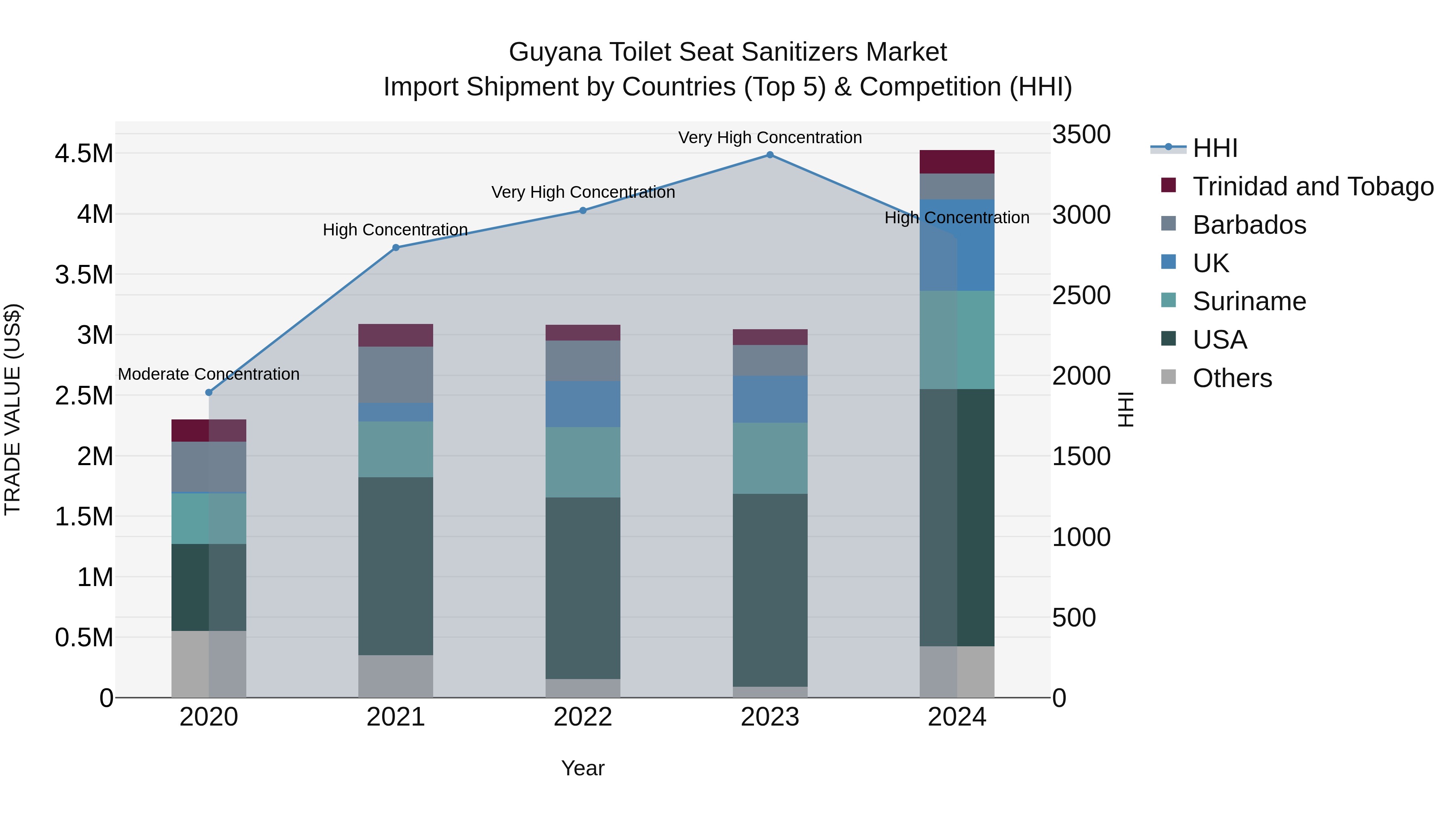Guyana Toilet Seat Sanitizers Market Top 5 Importing Countries and Market Competition (HHI) Analysis
