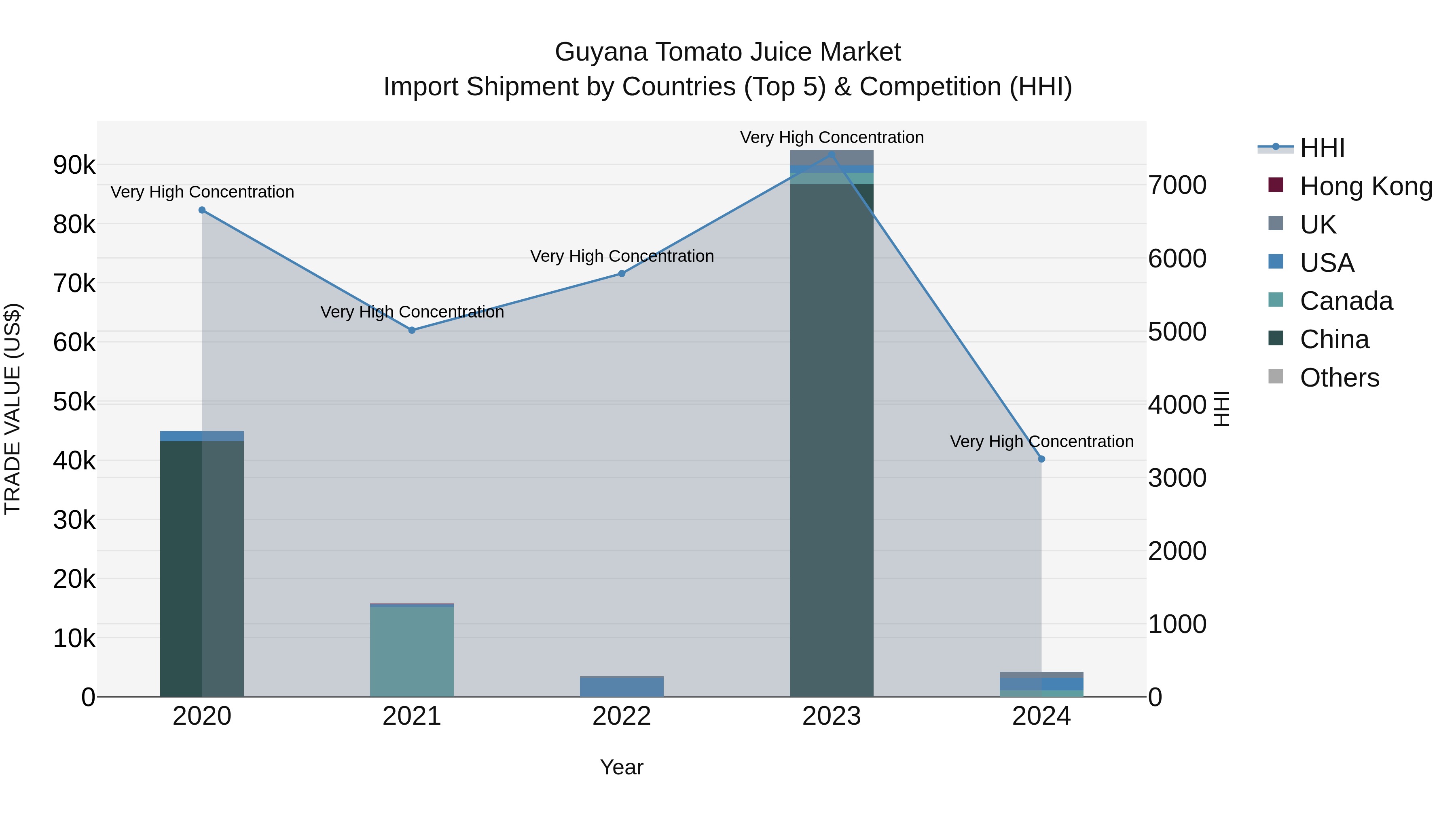 Guyana Tomato Juice Market Top 5 Importing Countries and Market Competition (HHI) Analysis