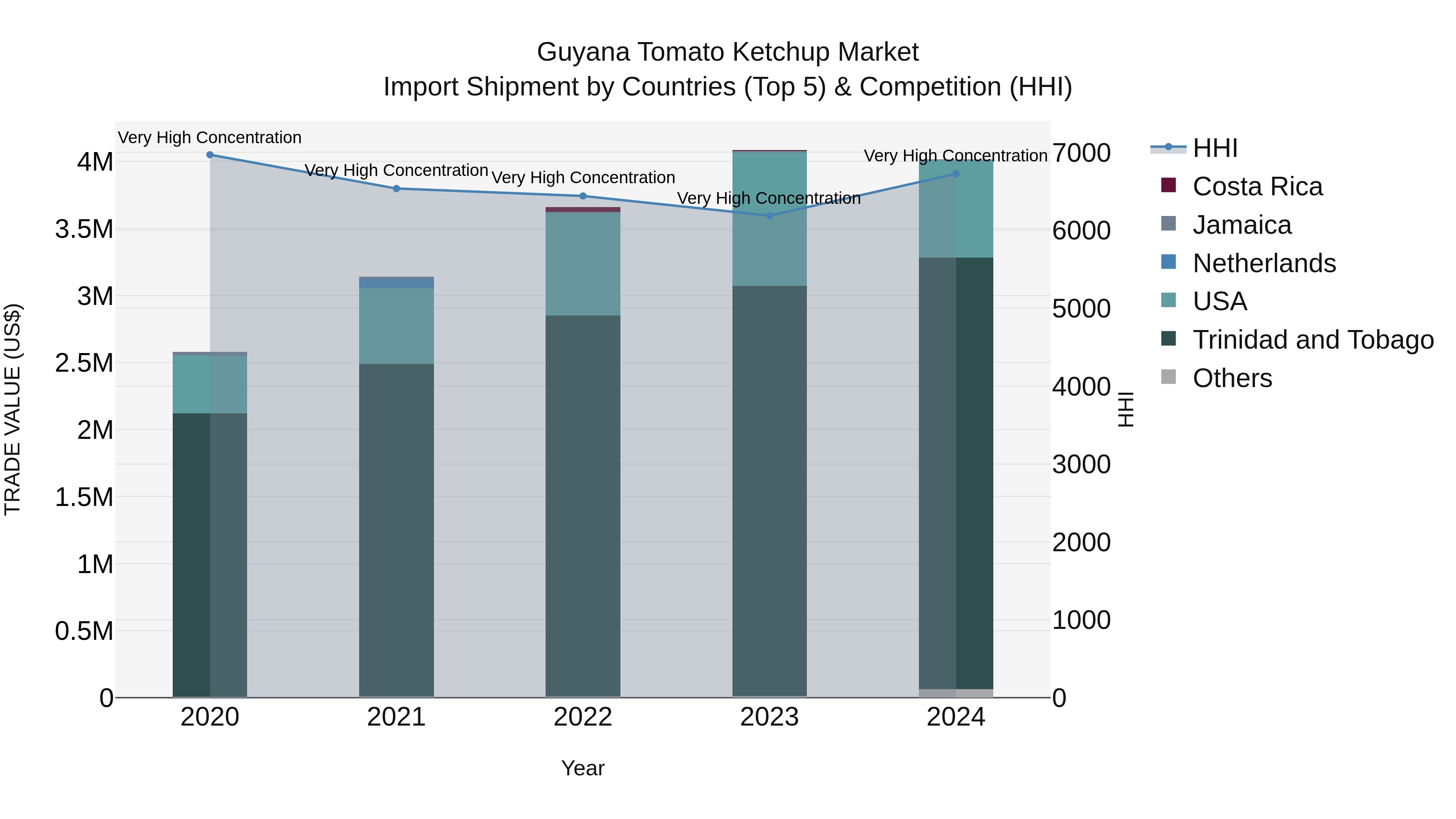 Guyana Tomato Ketchup Market Top 5 Importing Countries and Market Competition (HHI) Analysis