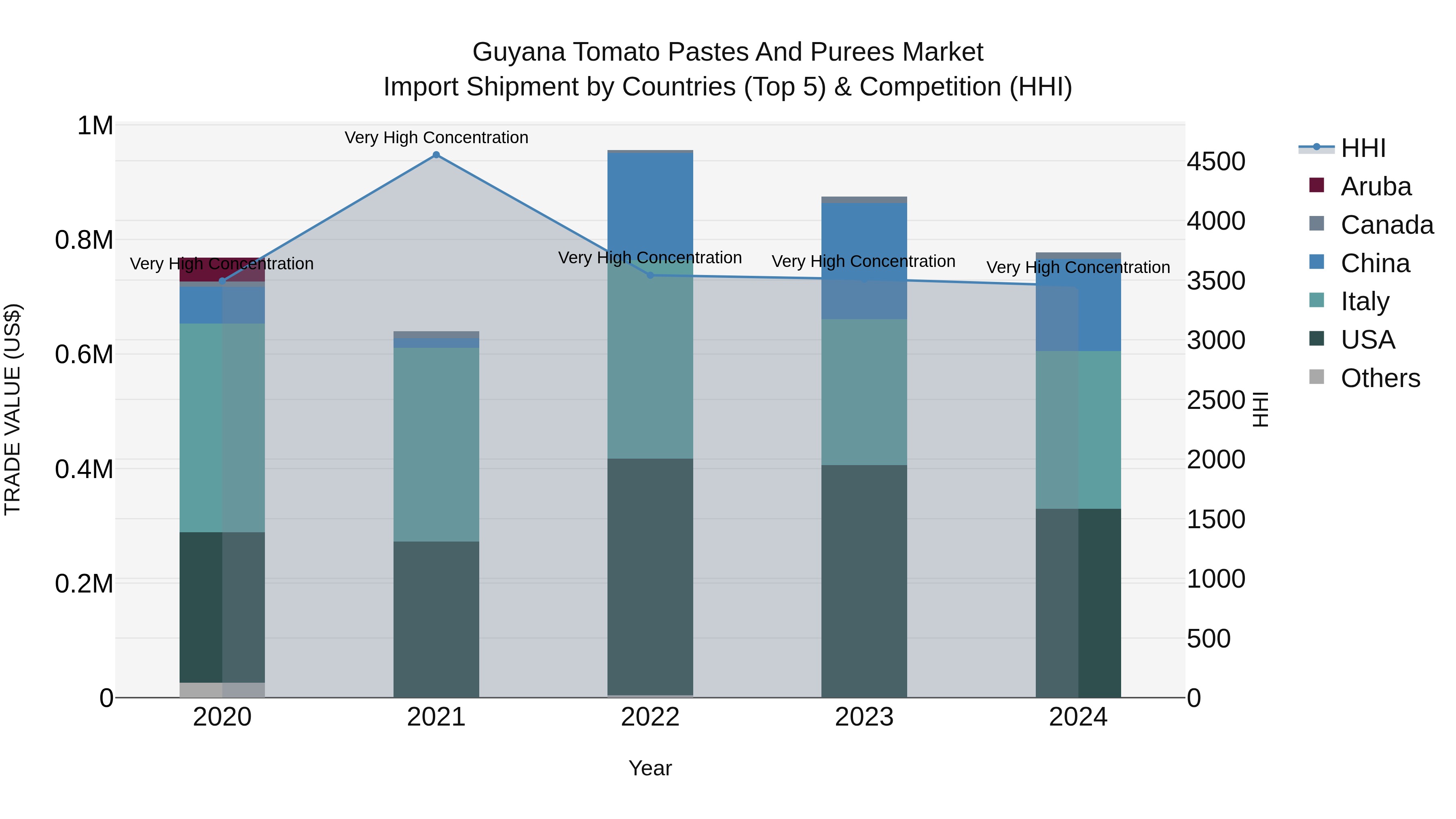 Guyana Tomato Pastes and Purees Market Top 5 Importing Countries and Market Competition (HHI) Analysis
