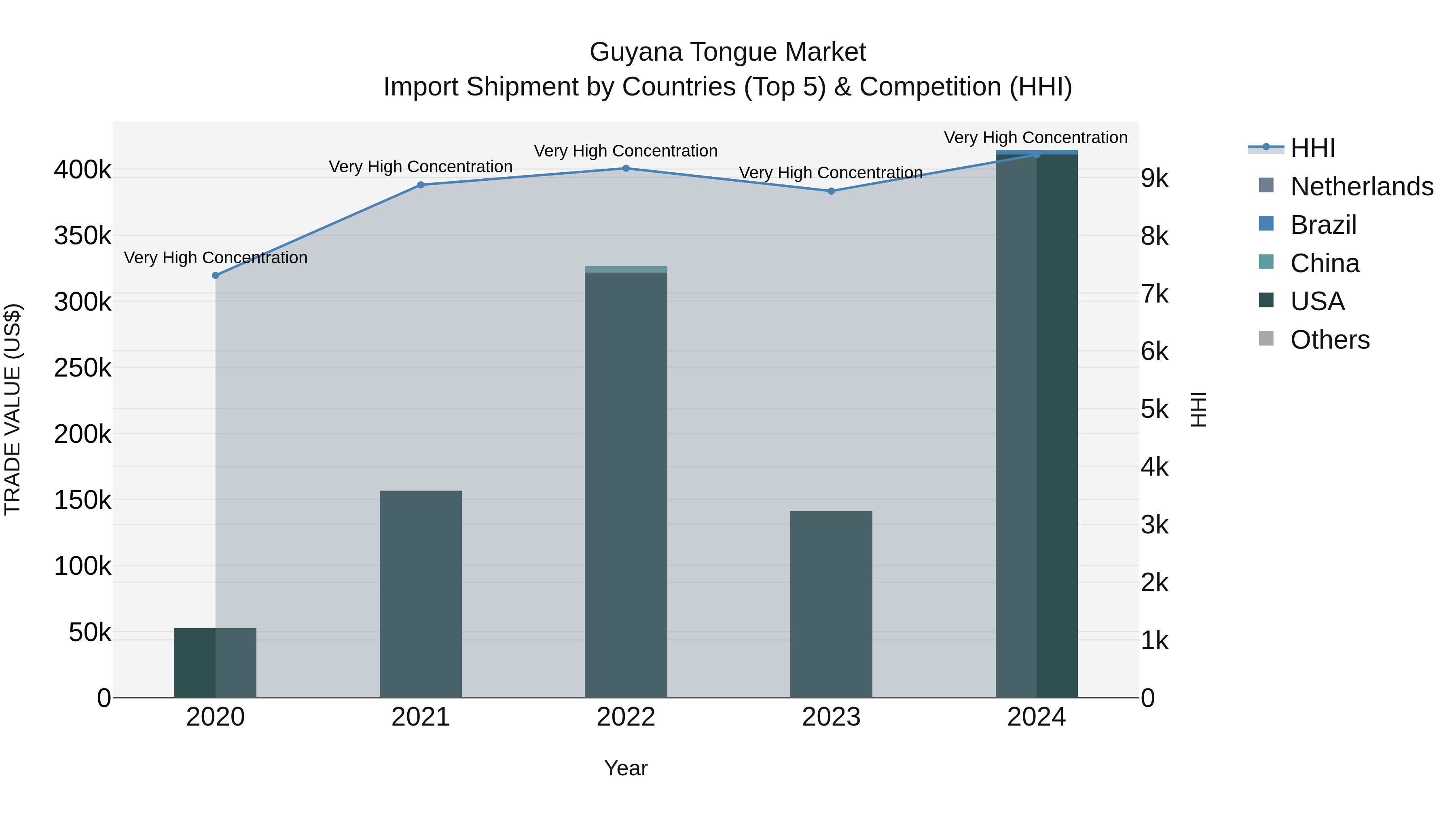 Guyana Tongue Market Top 5 Importing Countries and Market Competition (HHI) Analysis