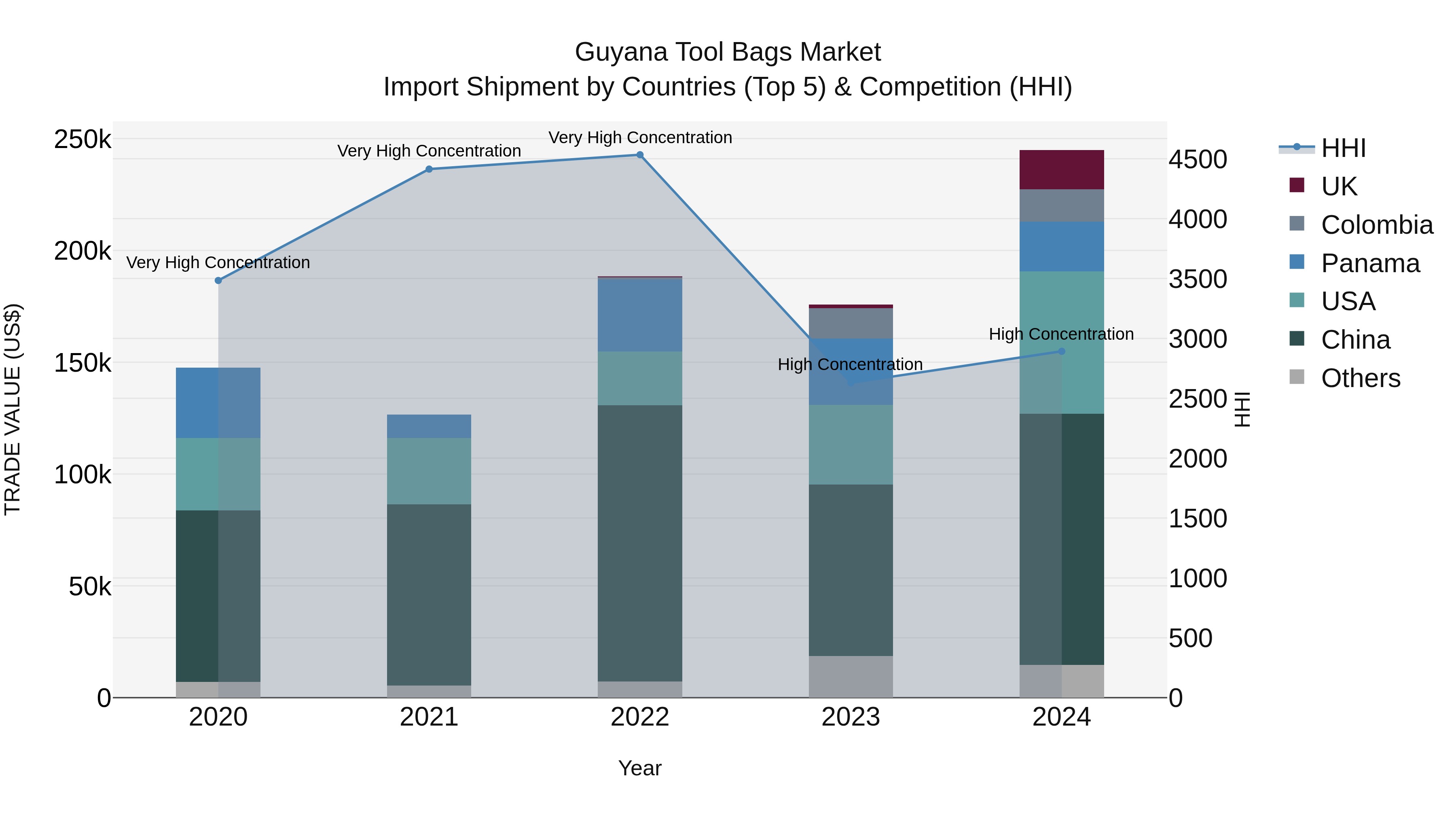 Guyana Tool Bags Market Top 5 Importing Countries and Market Competition (HHI) Analysis