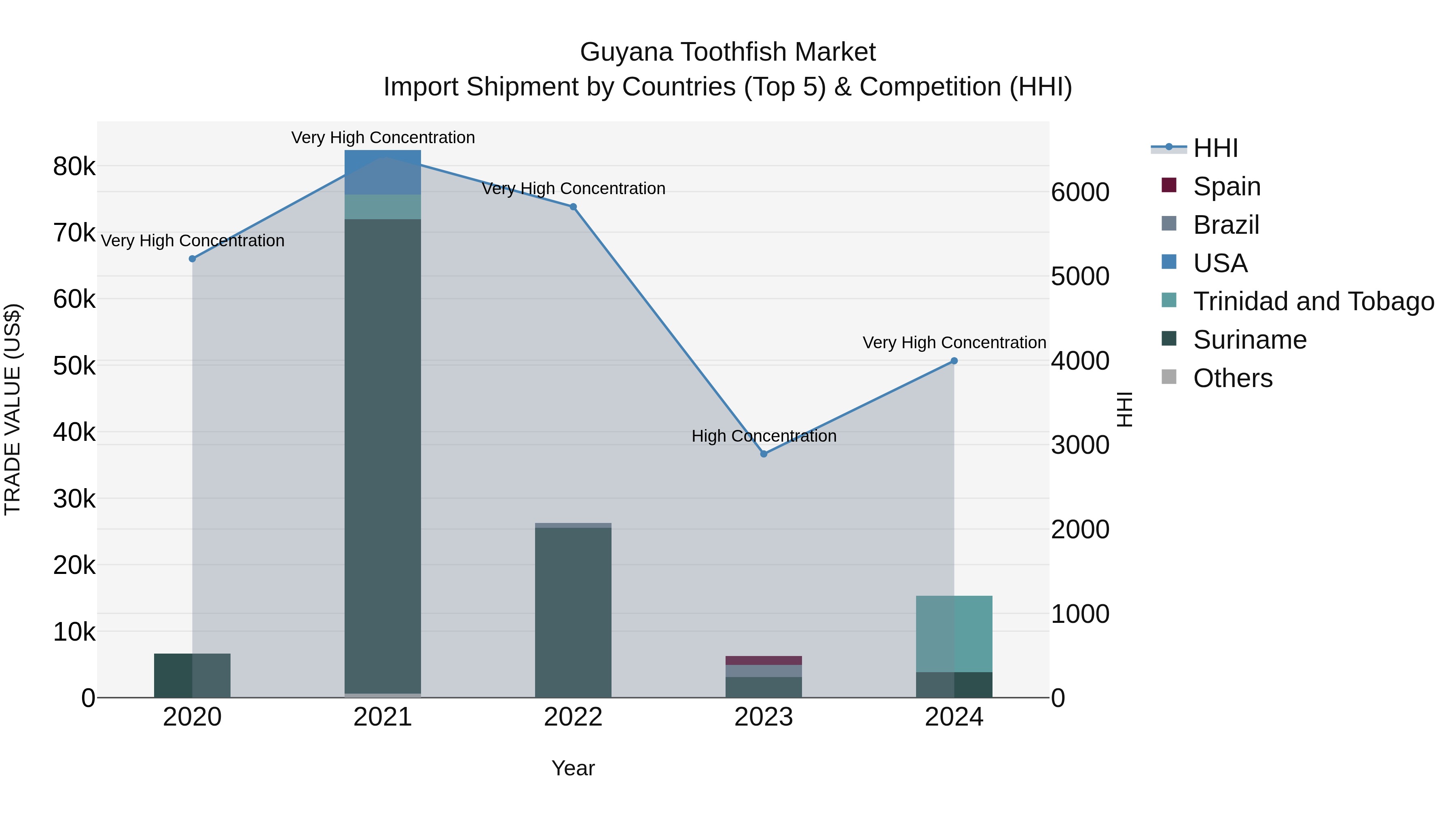 Guyana Toothfish Market Top 5 Importing Countries and Market Competition (HHI) Analysis