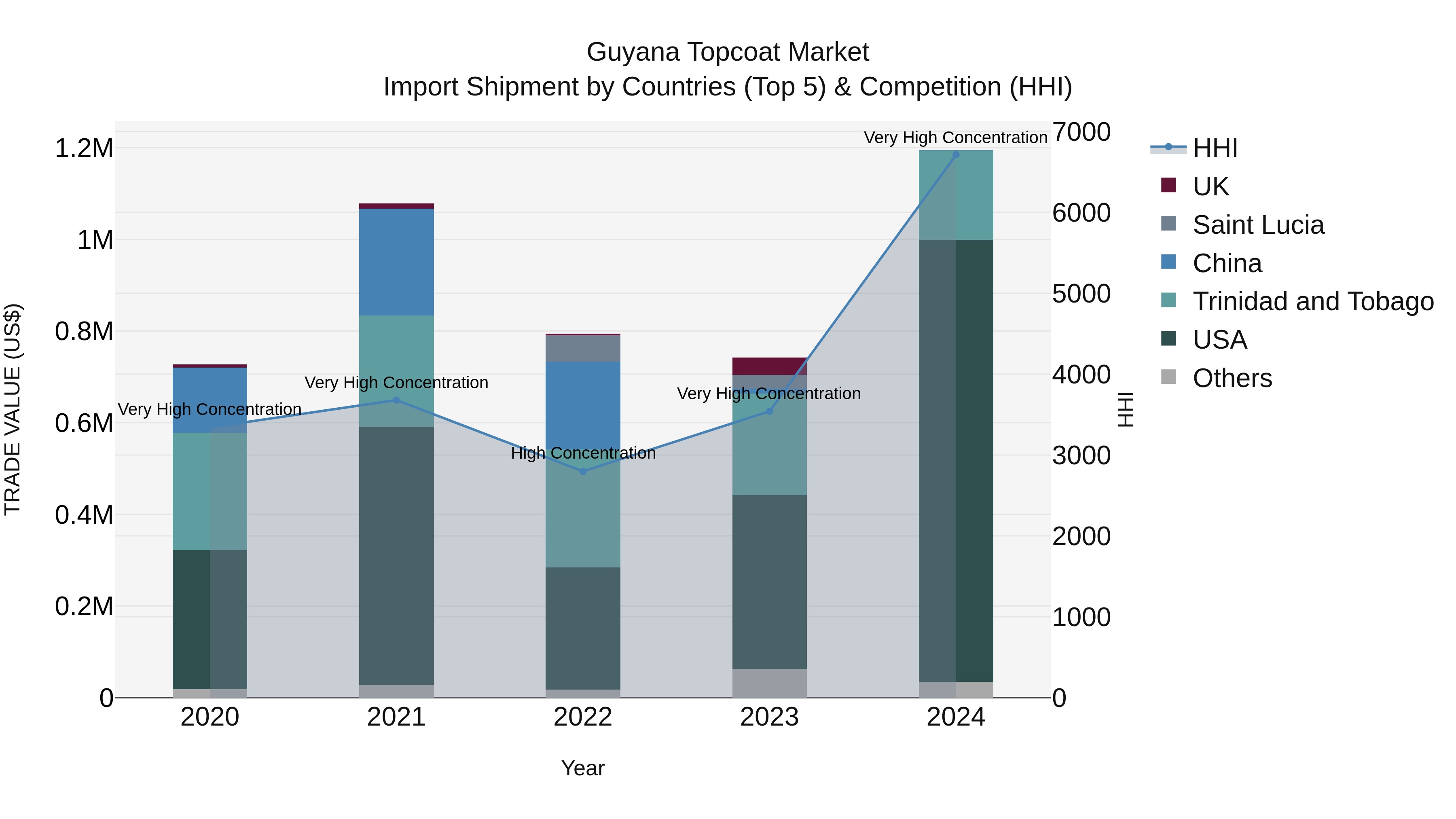 Guyana Topcoat Market Top 5 Importing Countries and Market Competition (HHI) Analysis