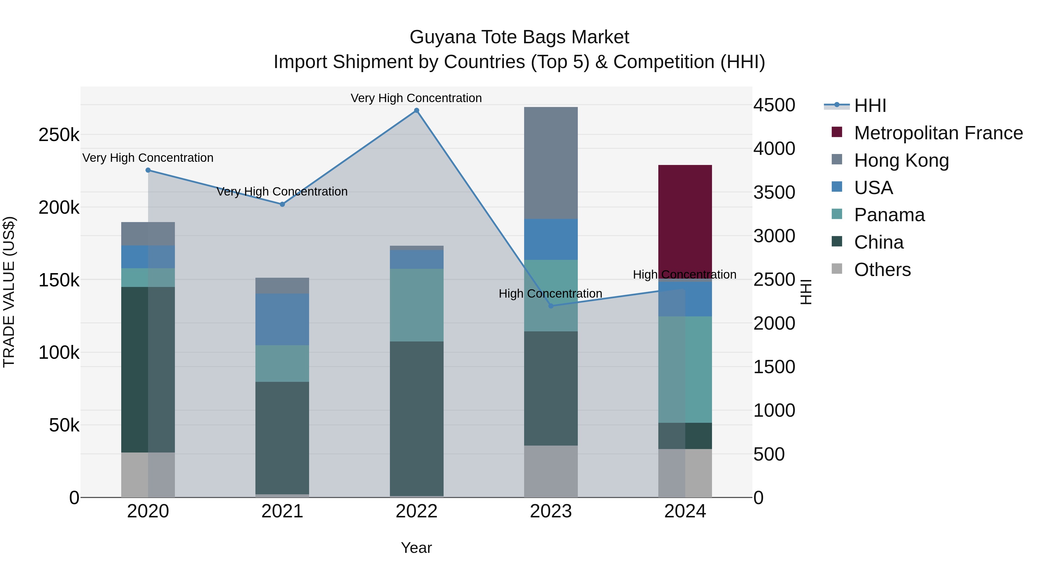 Guyana Tote Bags Market Top 5 Importing Countries and Market Competition (HHI) Analysis
