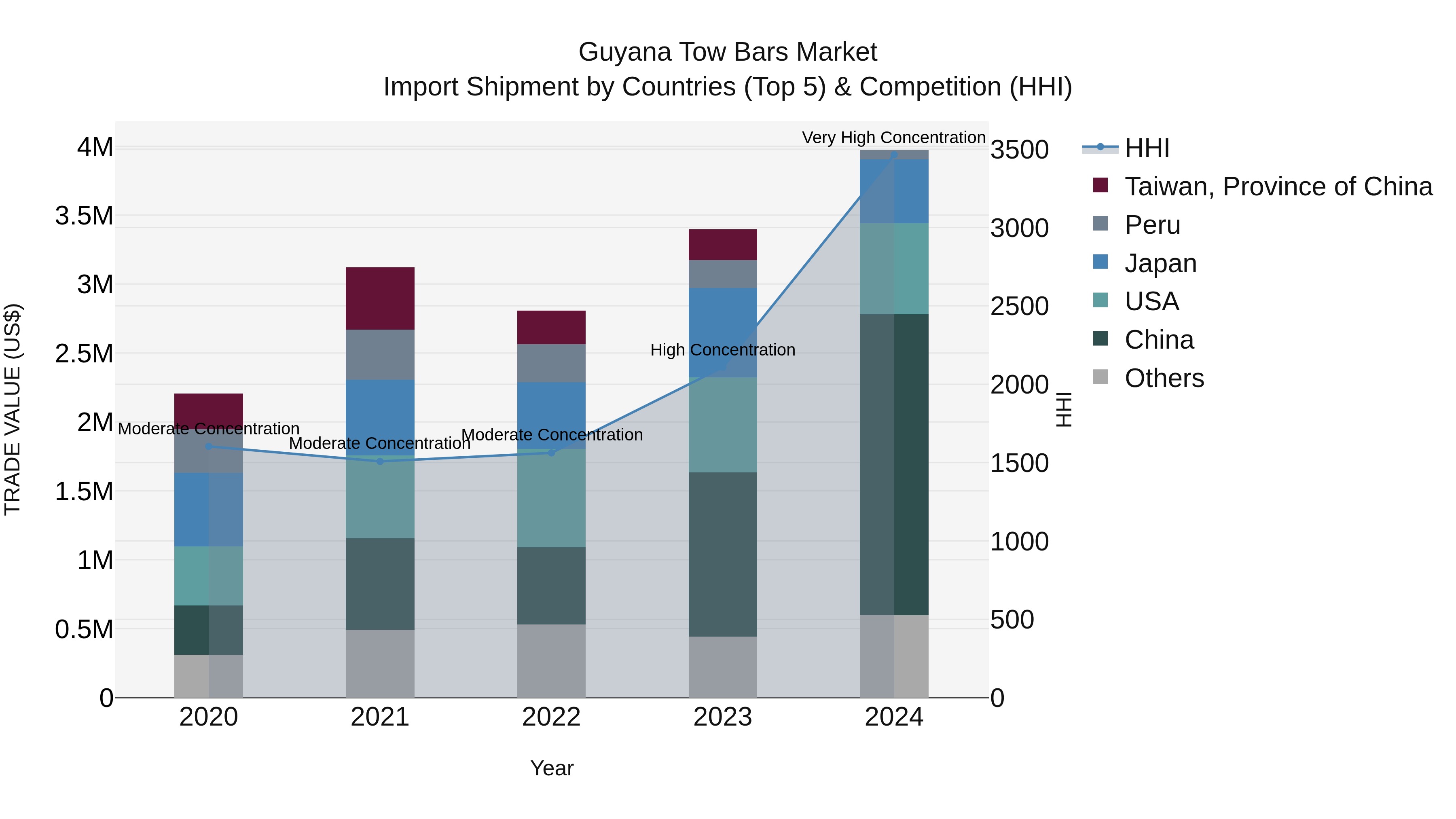 Guyana Tow Bars Market Top 5 Importing Countries and Market Competition (HHI) Analysis