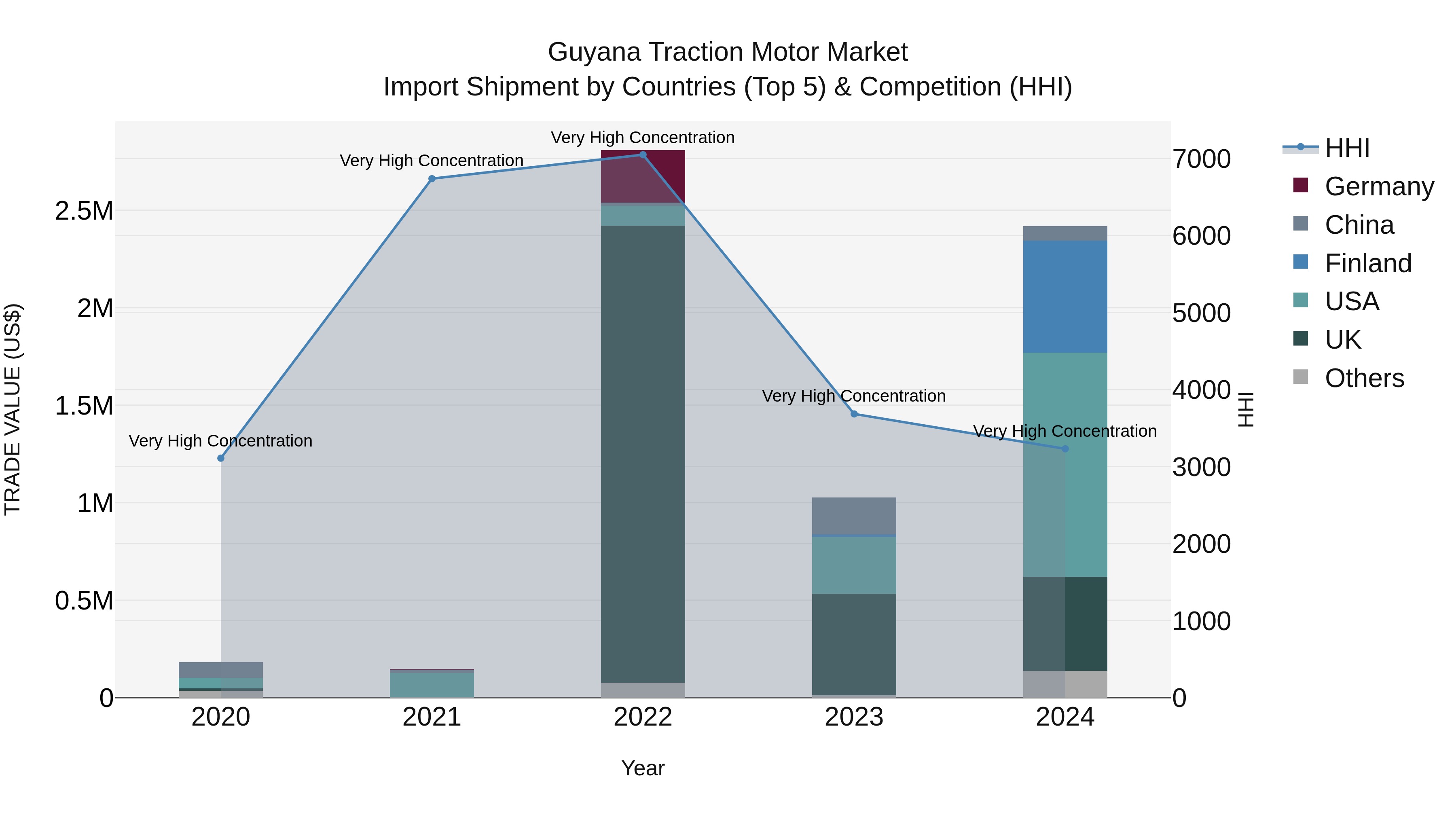 Guyana Traction Motor Market Top 5 Importing Countries and Market Competition (HHI) Analysis