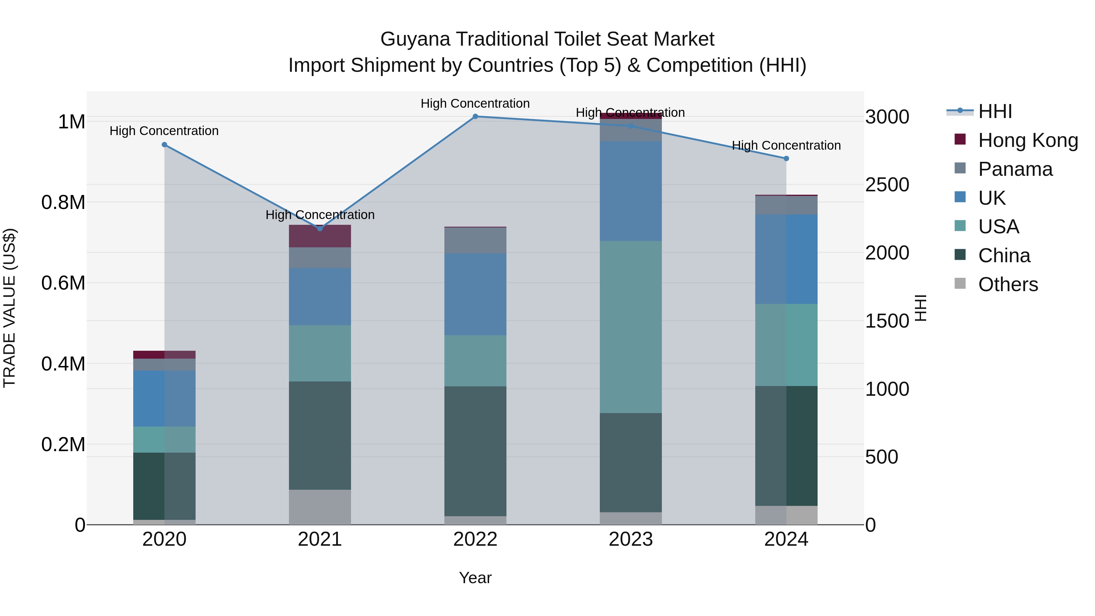 Guyana Traditional Toilet Seat Market Top 5 Importing Countries and Market Competition (HHI) Analysis