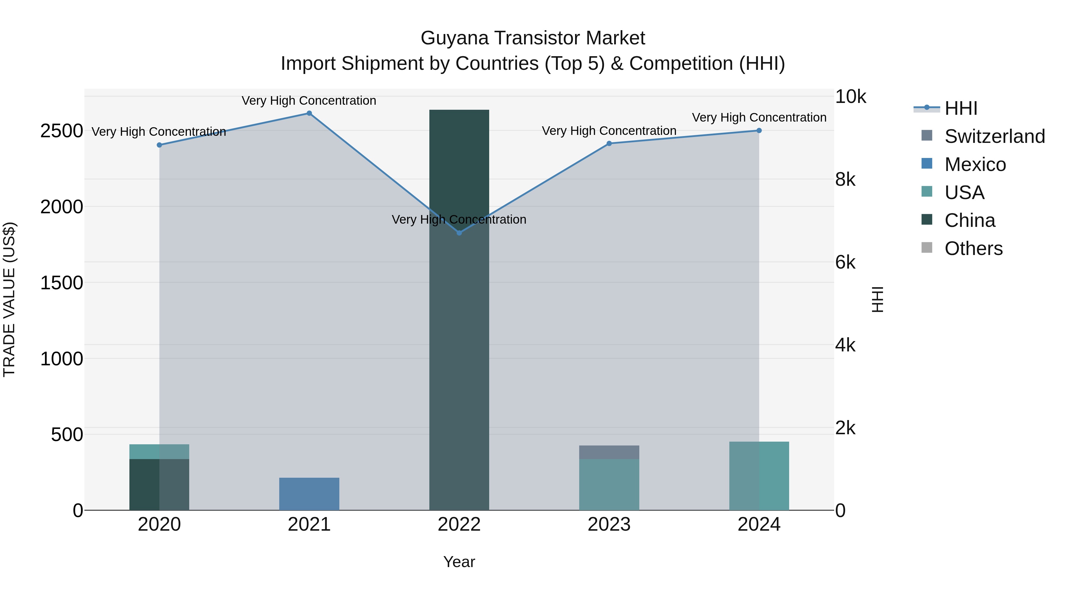 Guyana Transistor Market Top 5 Importing Countries and Market Competition (HHI) Analysis