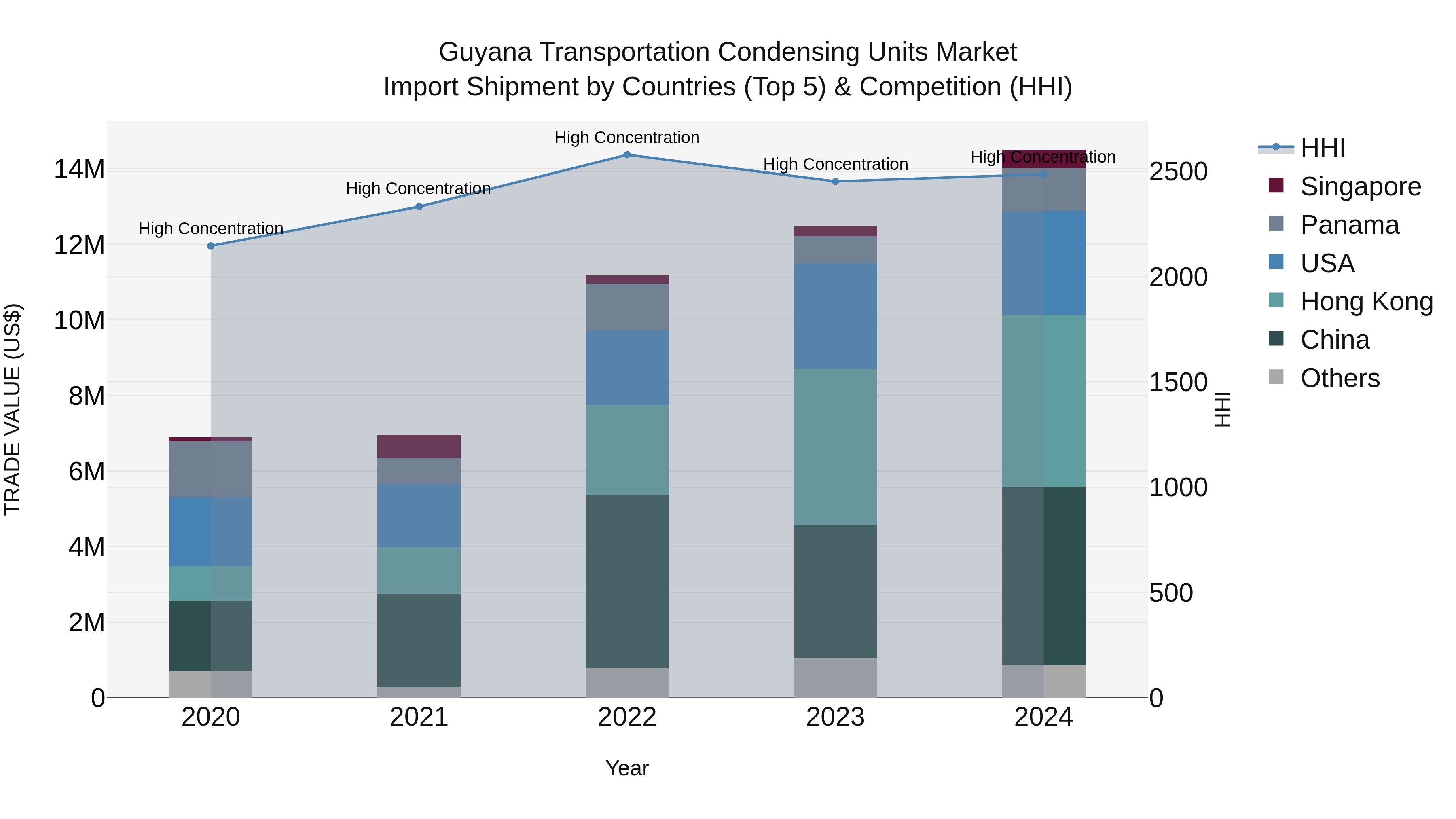 Guyana Transportation Condensing Units Market Top 5 Importing Countries and Market Competition (HHI) Analysis