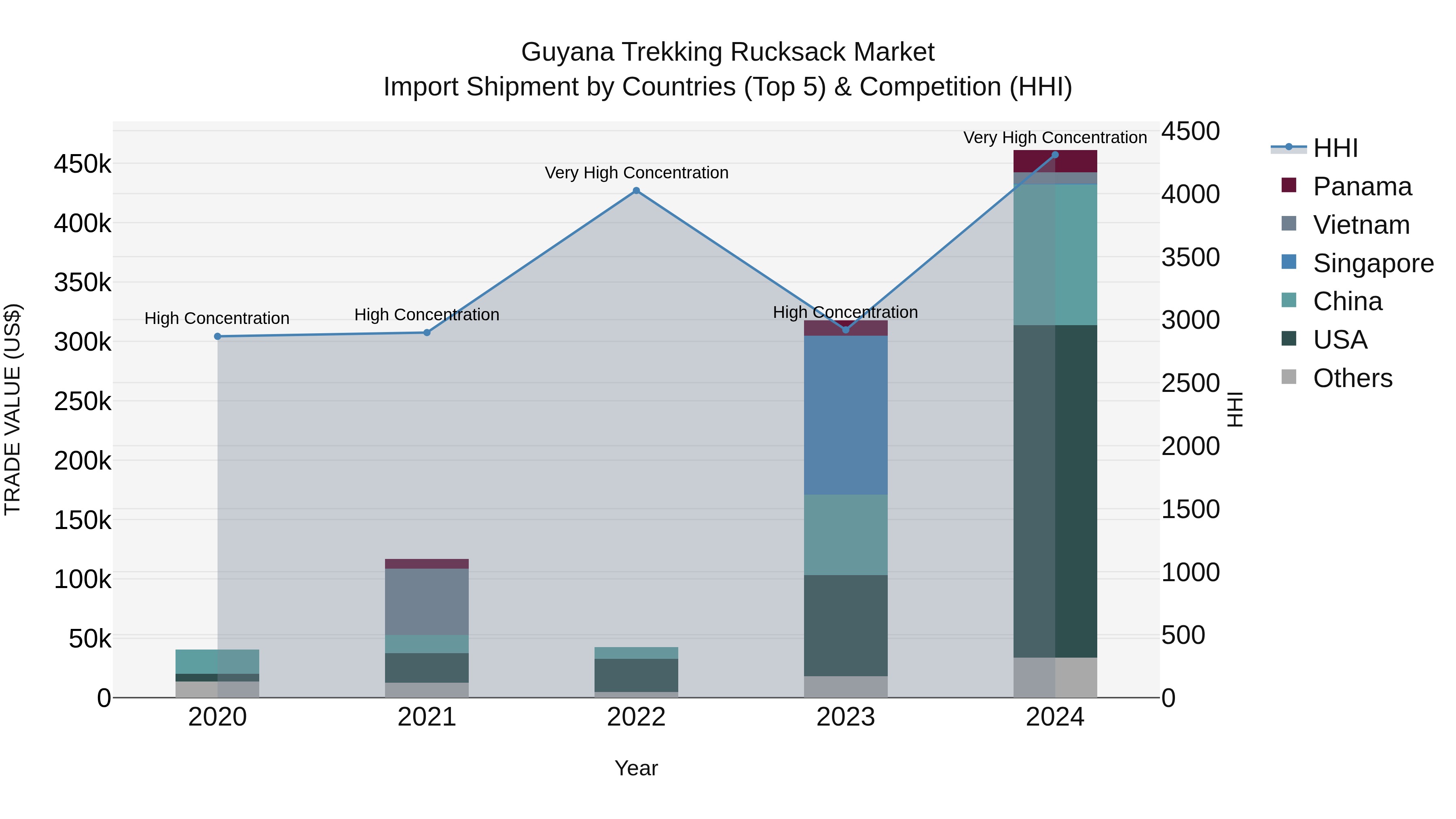 Guyana Trekking Rucksack Market Top 5 Importing Countries and Market Competition (HHI) Analysis