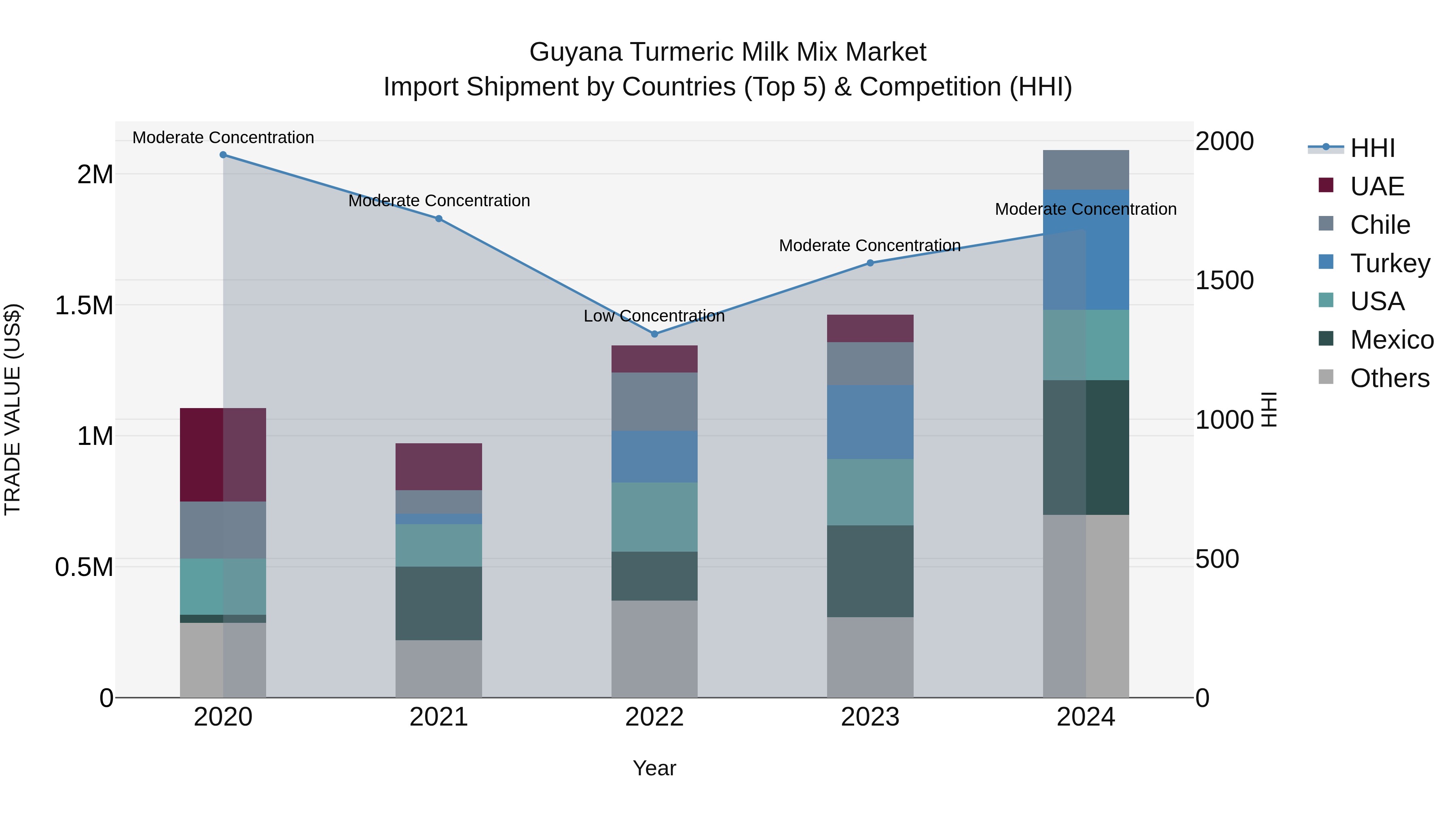 Guyana Turmeric Milk Mix Market Top 5 Importing Countries and Market Competition (HHI) Analysis