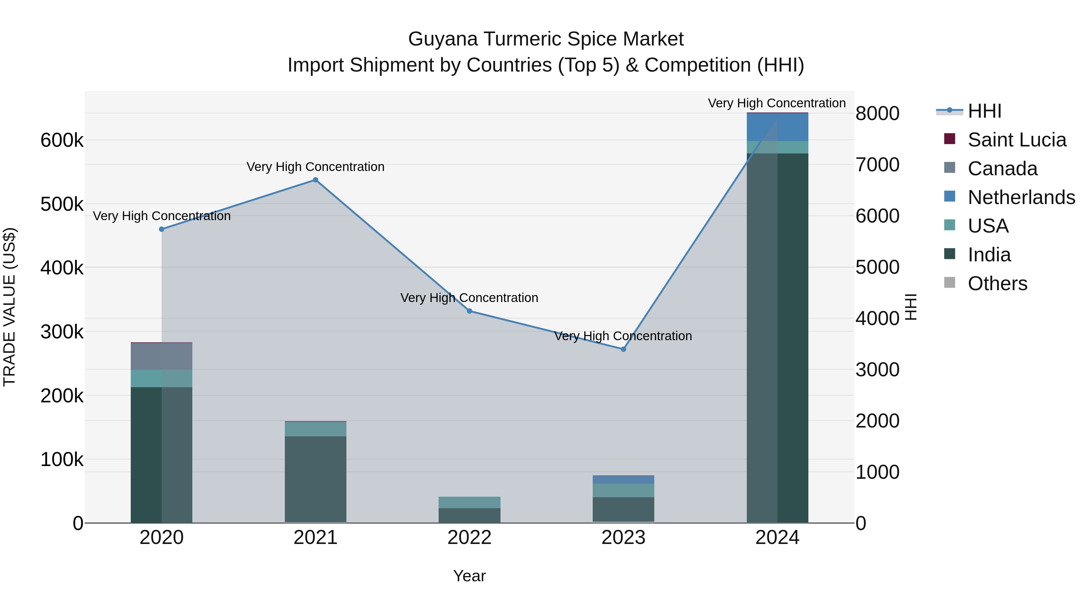 Guyana Turmeric Spice Market Top 5 Importing Countries and Market Competition (HHI) Analysis