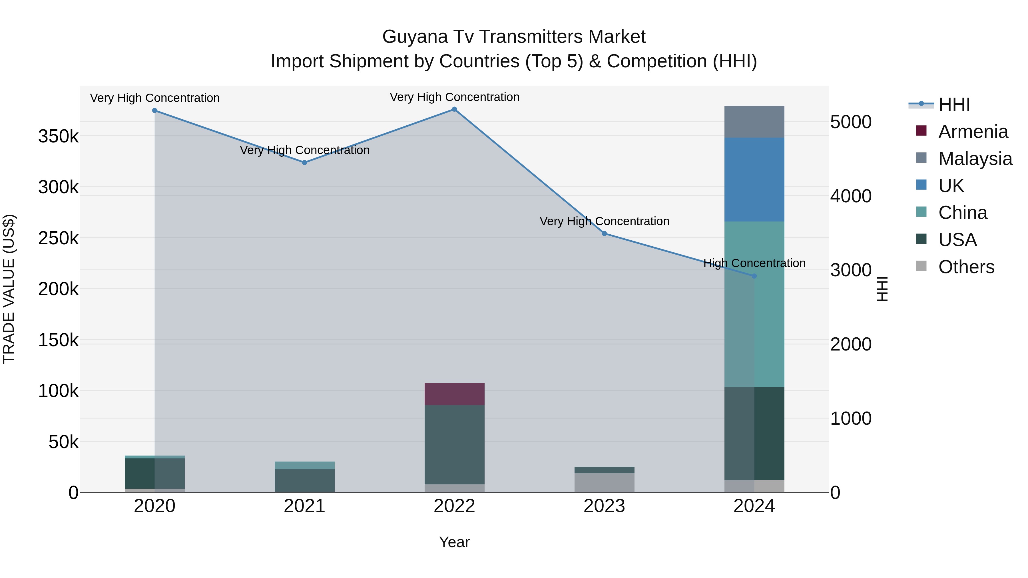 Guyana Tv Transmitters Market Top 5 Importing Countries and Market Competition (HHI) Analysis