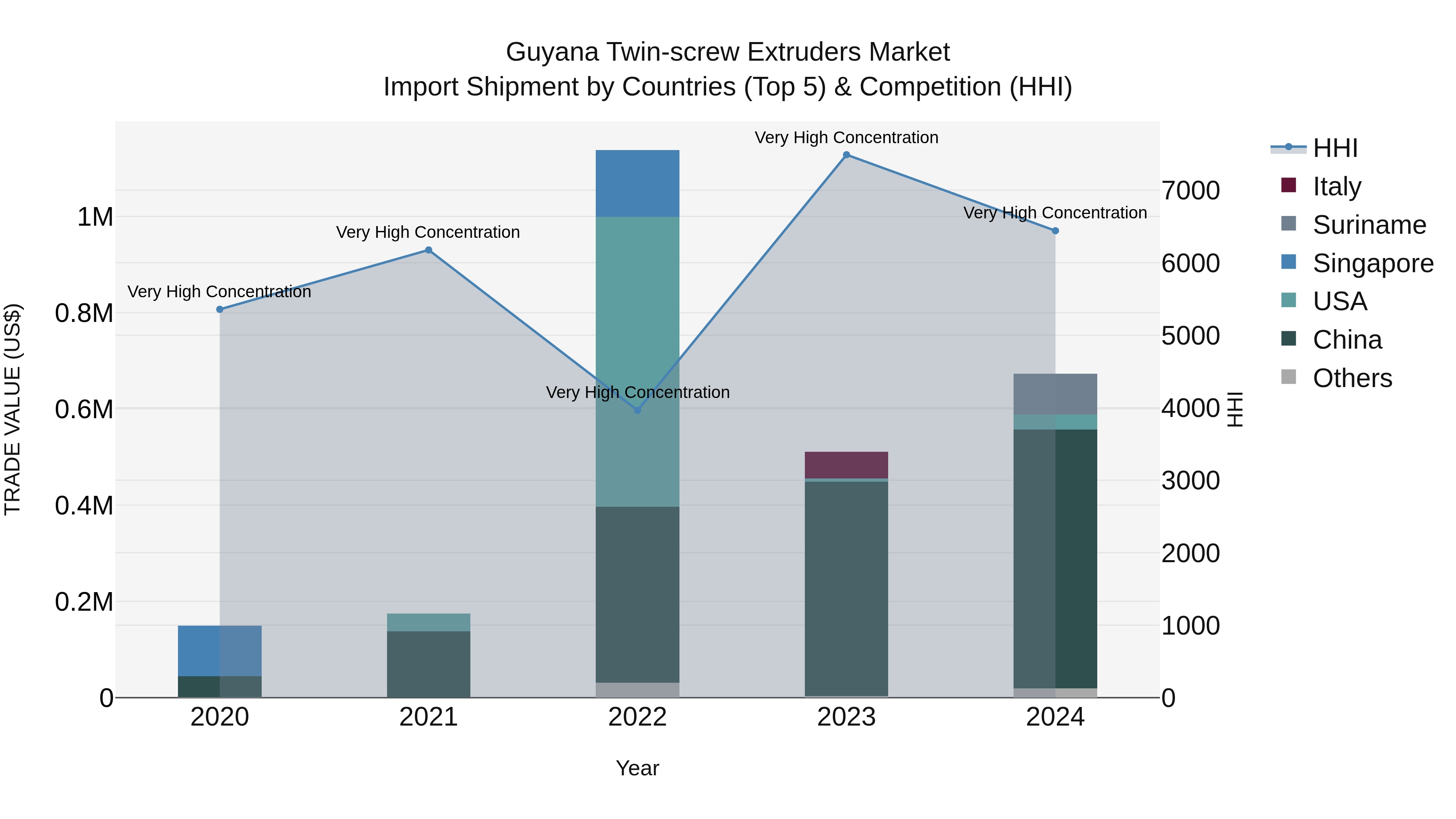Guyana Twin-screw Extruders Market Top 5 Importing Countries and Market Competition (HHI) Analysis