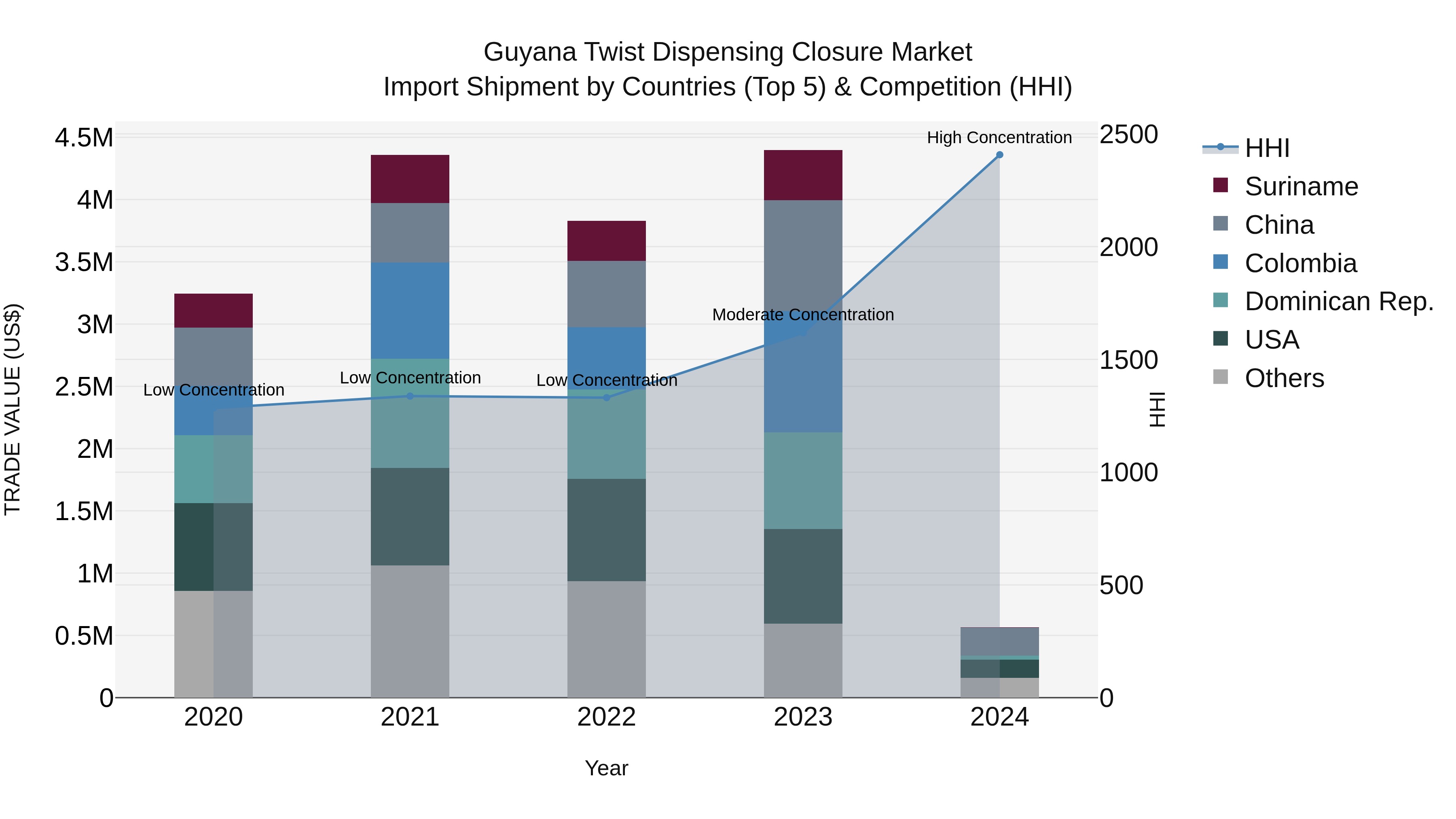 Guyana Twist Dispensing Closure Market Top 5 Importing Countries and Market Competition (HHI) Analysis